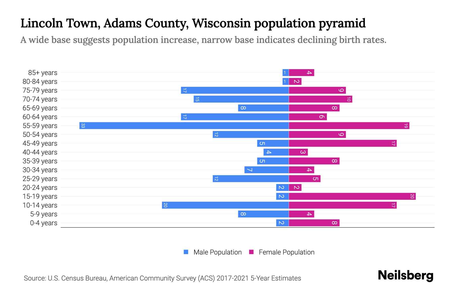 Lincoln Town, Adams County, Wisconsin Population by Age 2023 Lincoln
