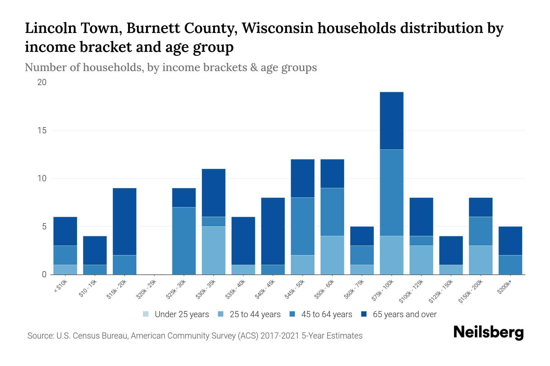 Lincoln Town, County, Wisconsin Median Household By Age