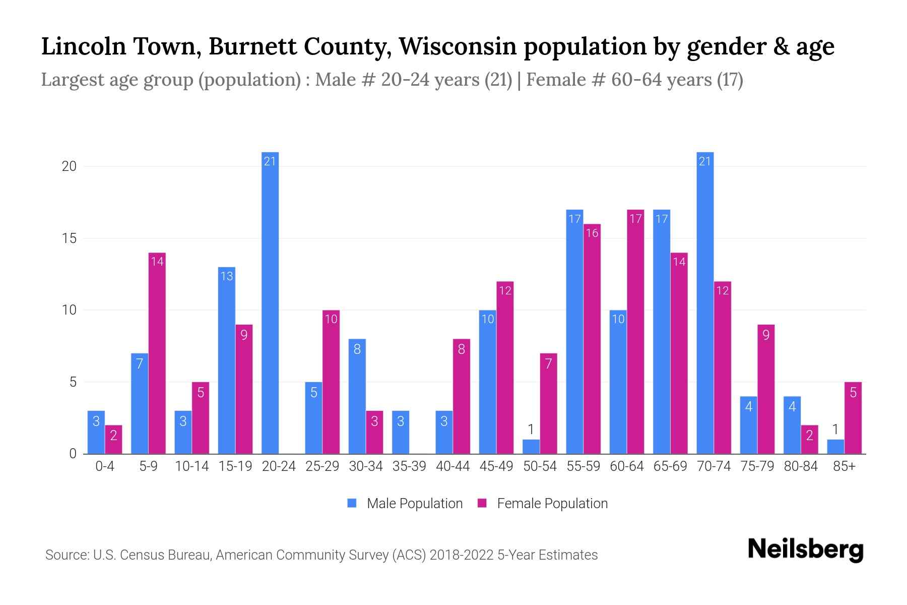 Lincoln Town, County, Wisconsin Population by Gender 2024