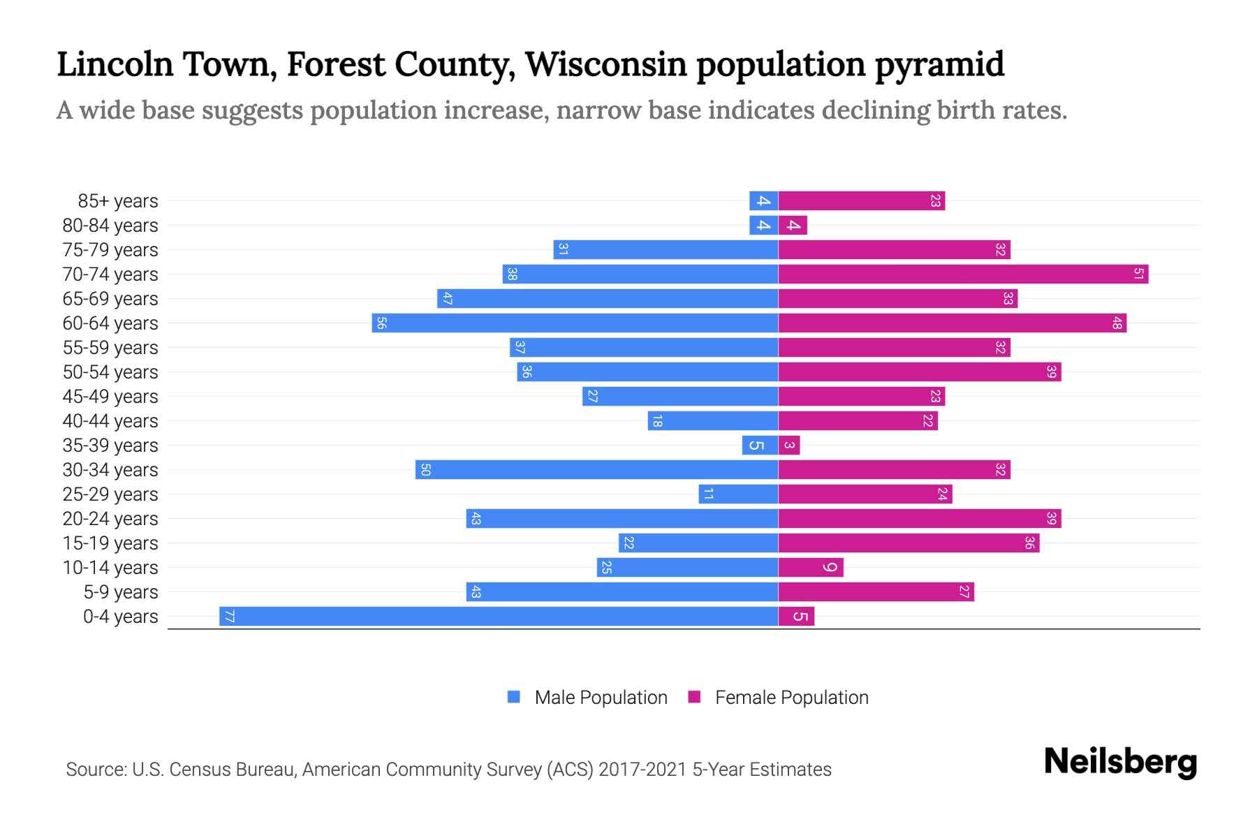 Lincoln Town, Forest County, Wisconsin Population by Age 2023 Lincoln