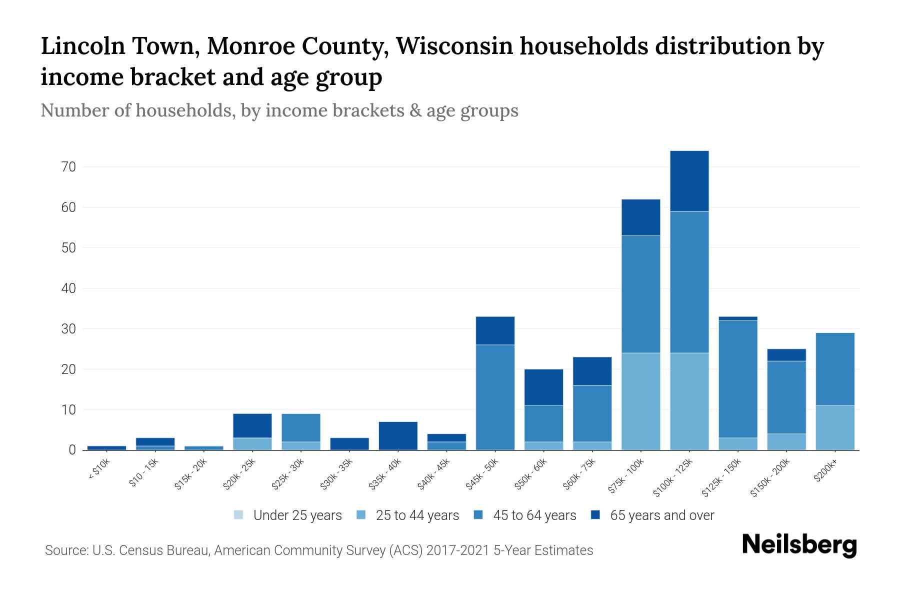 Lincoln Town, Monroe County, Wisconsin Median Household By Age