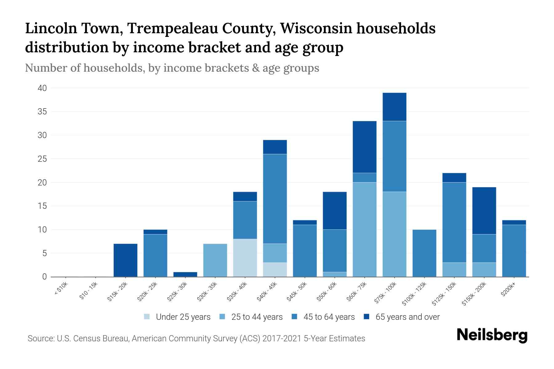 Lincoln Town, Trempealeau County, Wisconsin Median Household By