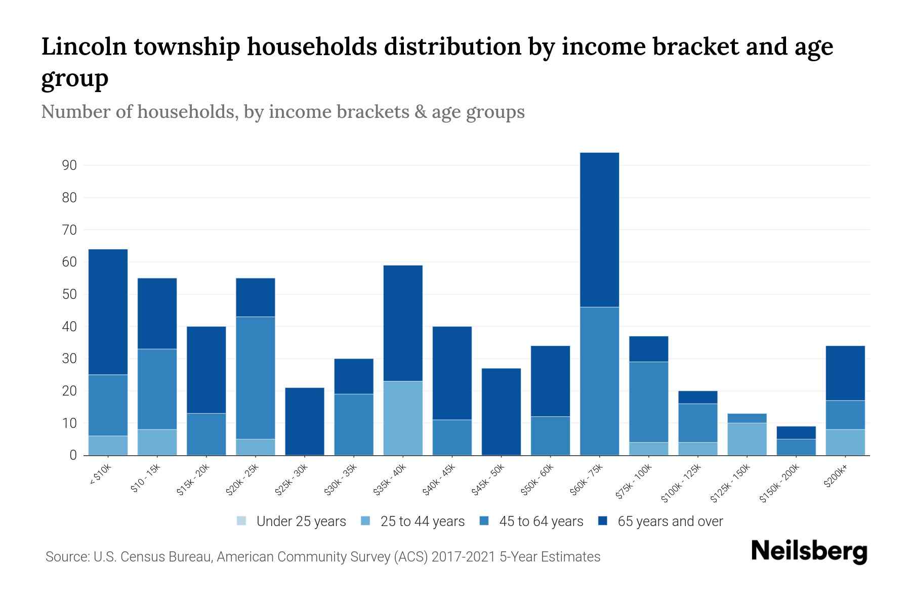 Lincoln township, Clare County, Michigan Median Household By Age