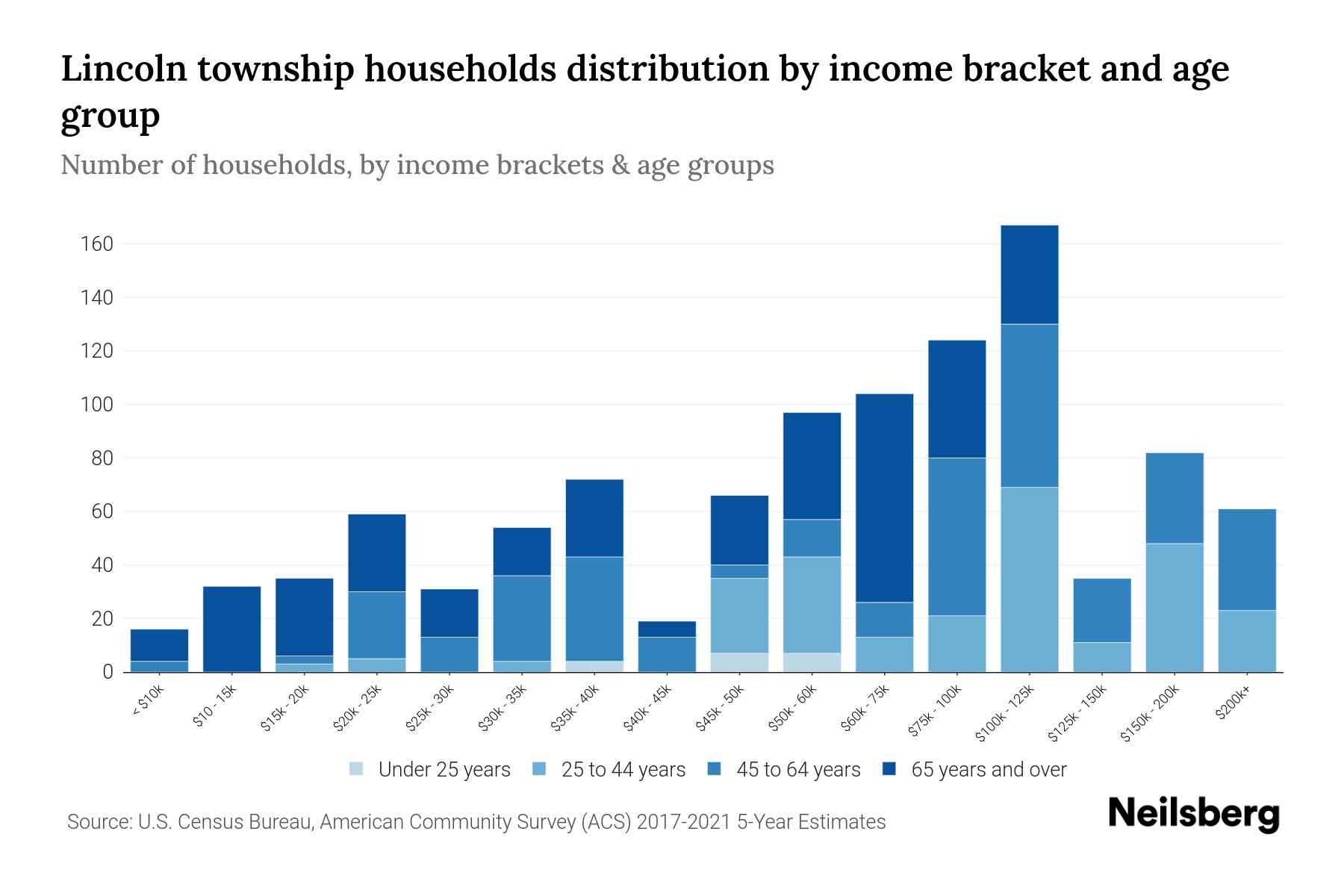 Lincoln township, Midland County, Michigan Median Household By Age 2023 Neilsberg