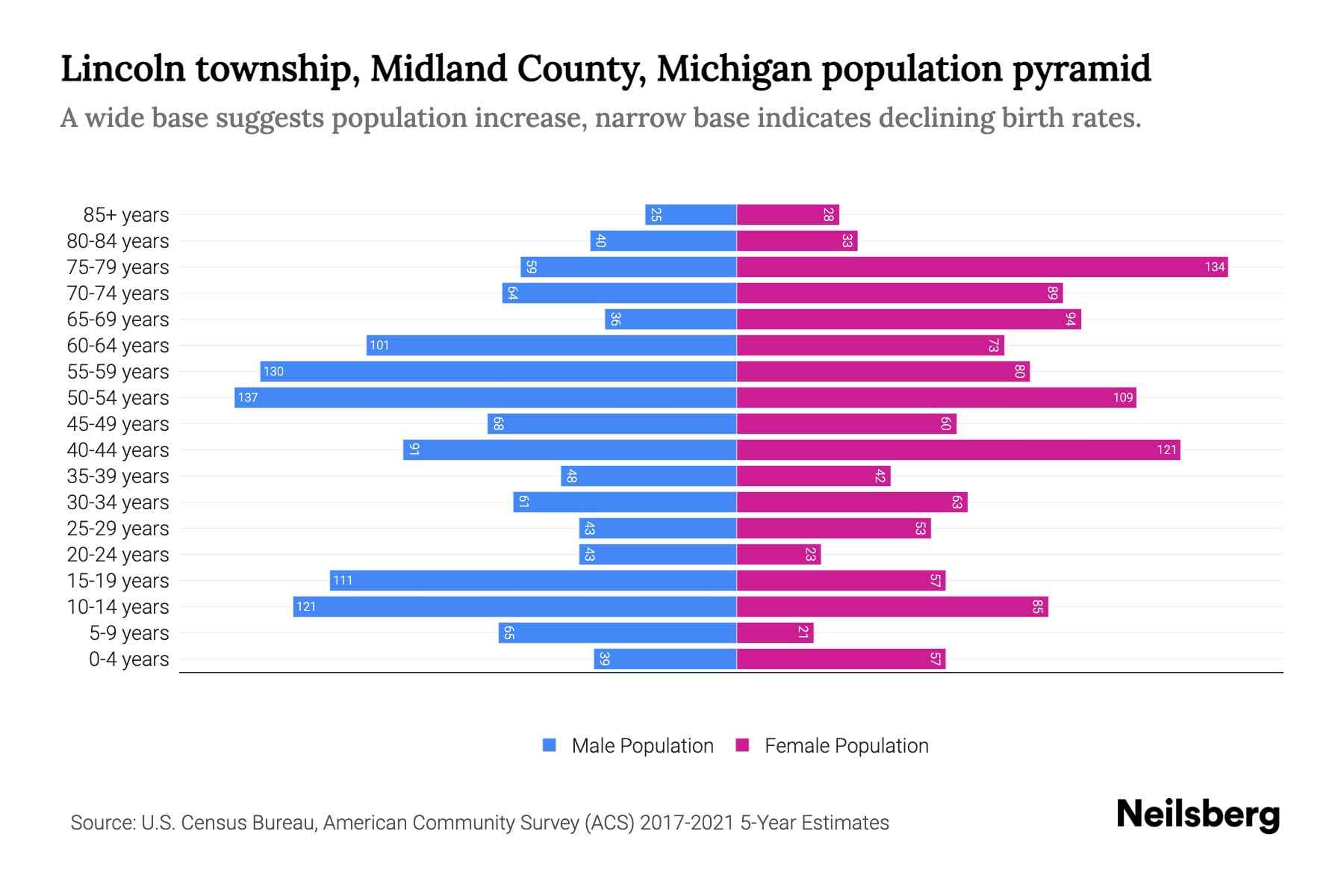 Lincoln township, Midland County, Michigan Population by Age 2023 Lincoln township, Midland