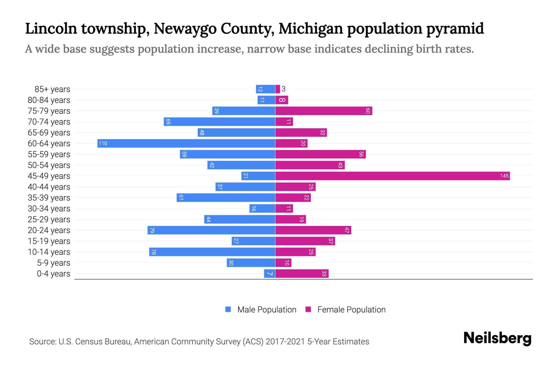 Dataset for Lincoln township, Newaygo County, Michigan Population