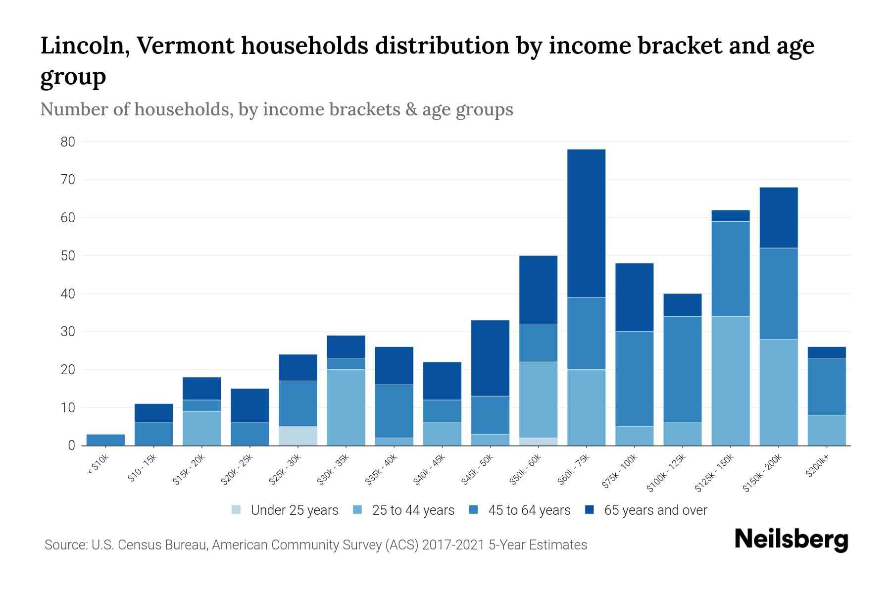 Lincoln, Vermont Median Household By Age 2024 Update Neilsberg