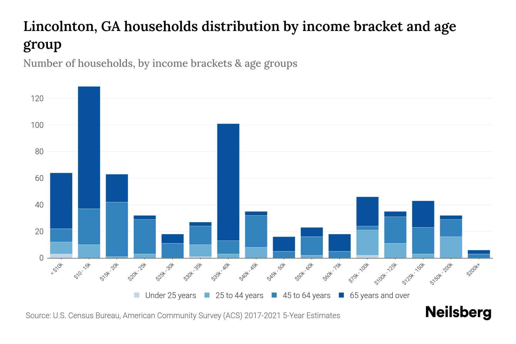 Lincolnton, GA Median Household By Age 2024 Update Neilsberg