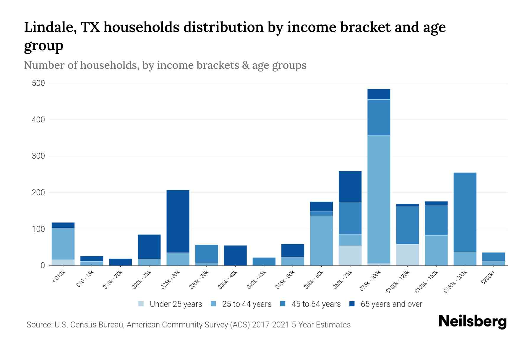 Lindale, TX Median Household By Age 2024 Update Neilsberg