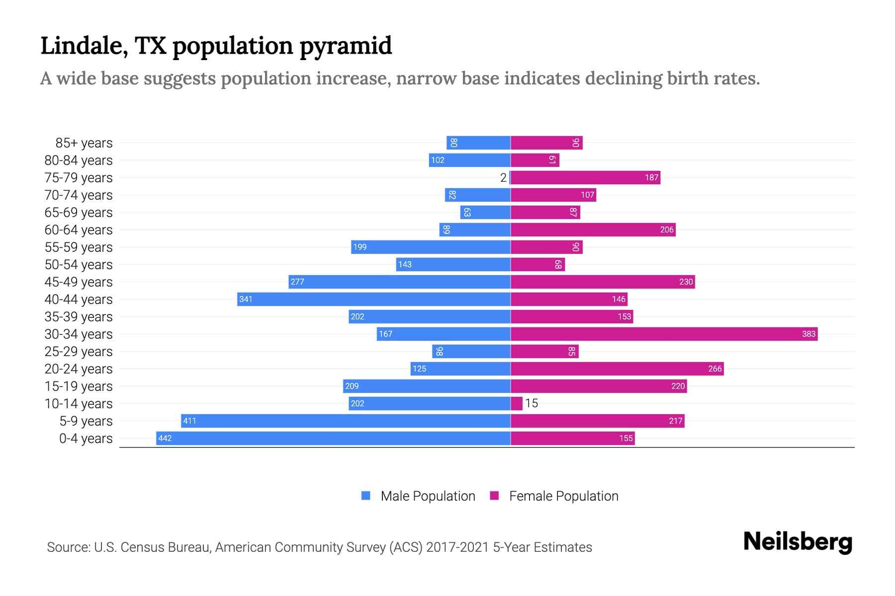 Lindale, TX Population by Age 2023 Lindale, TX Age Demographics