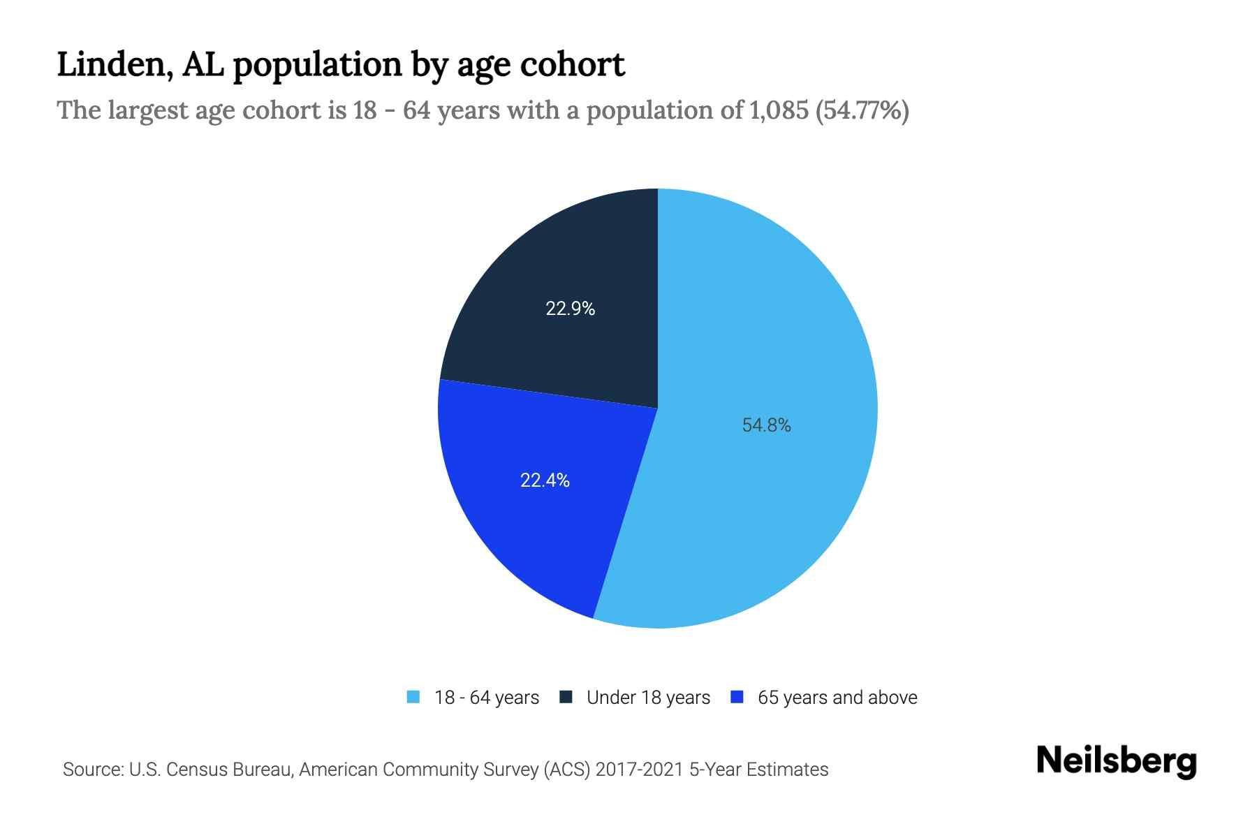 Linden, AL Population by Age 2023 Linden, AL Age Demographics Neilsberg