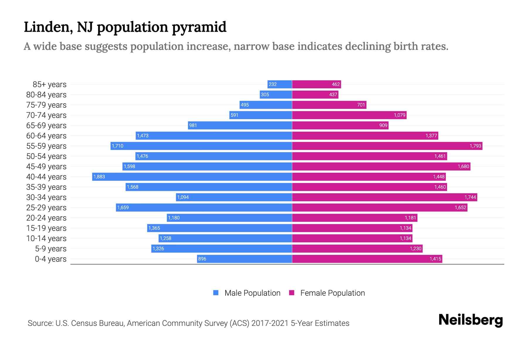 Linden, NJ Population by Age 2023 Linden, NJ Age Demographics Neilsberg