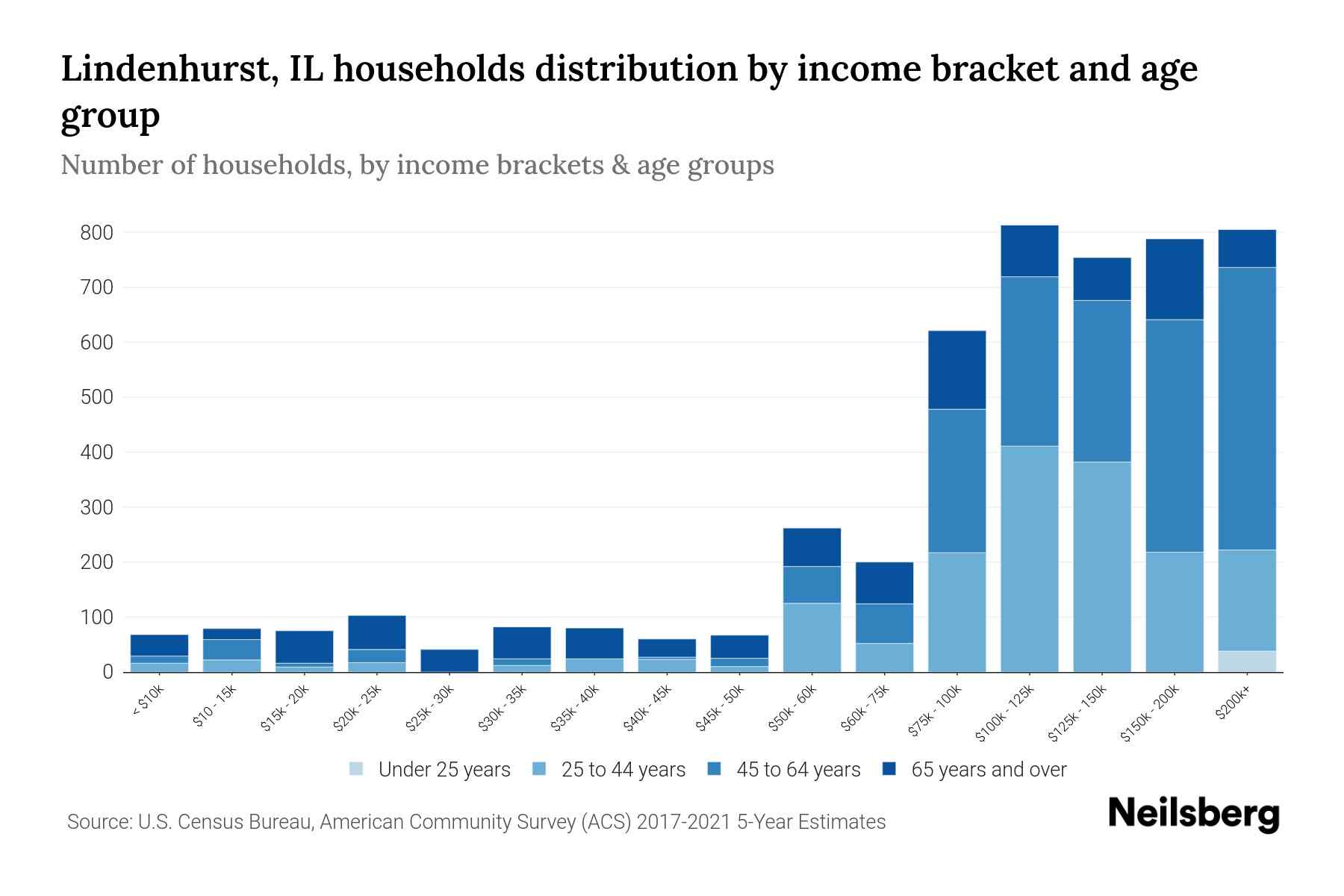 Lindenhurst, IL Median Household By Age 2024 Update Neilsberg