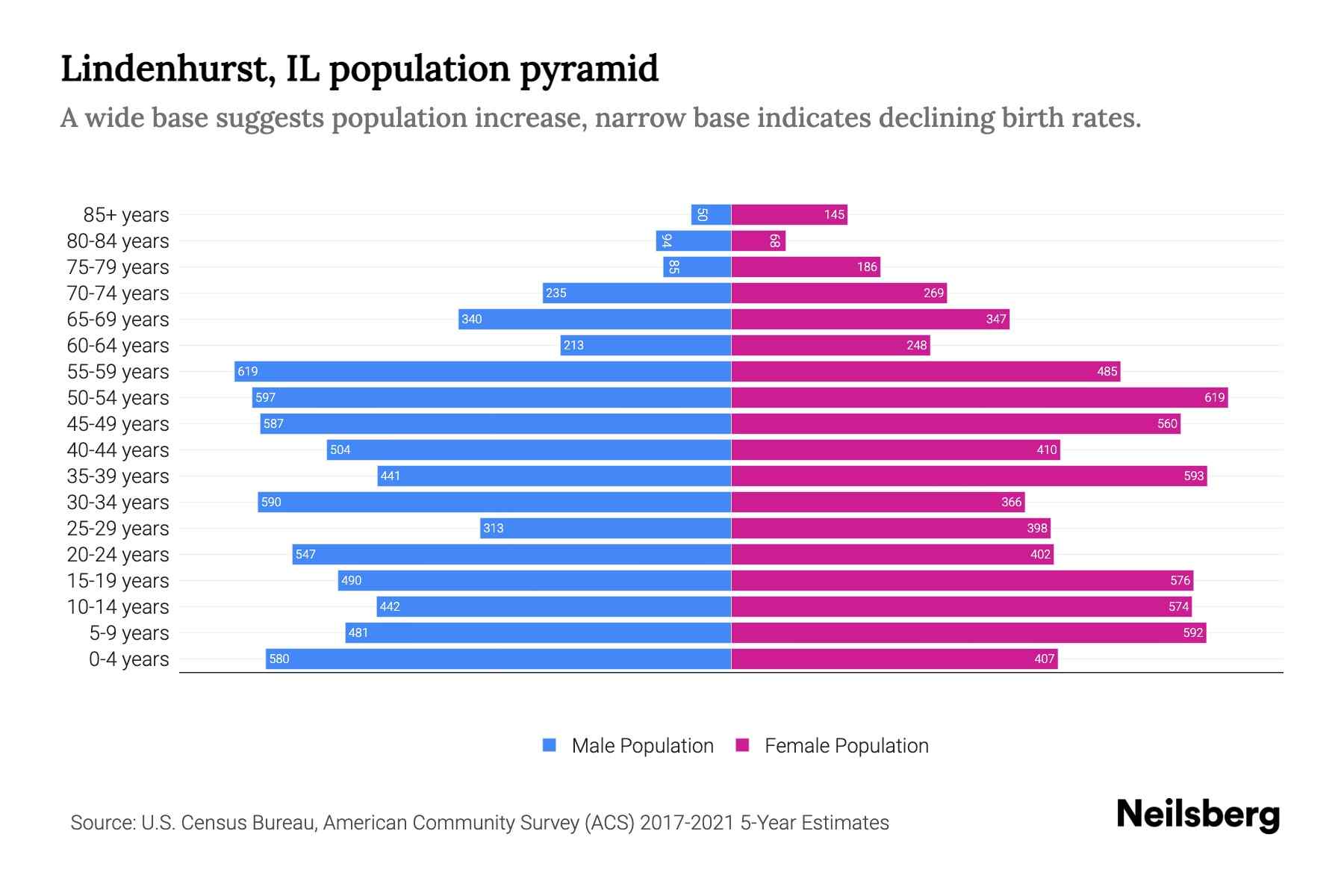 Lindenhurst, IL Population by Age 2023 Lindenhurst, IL Age
