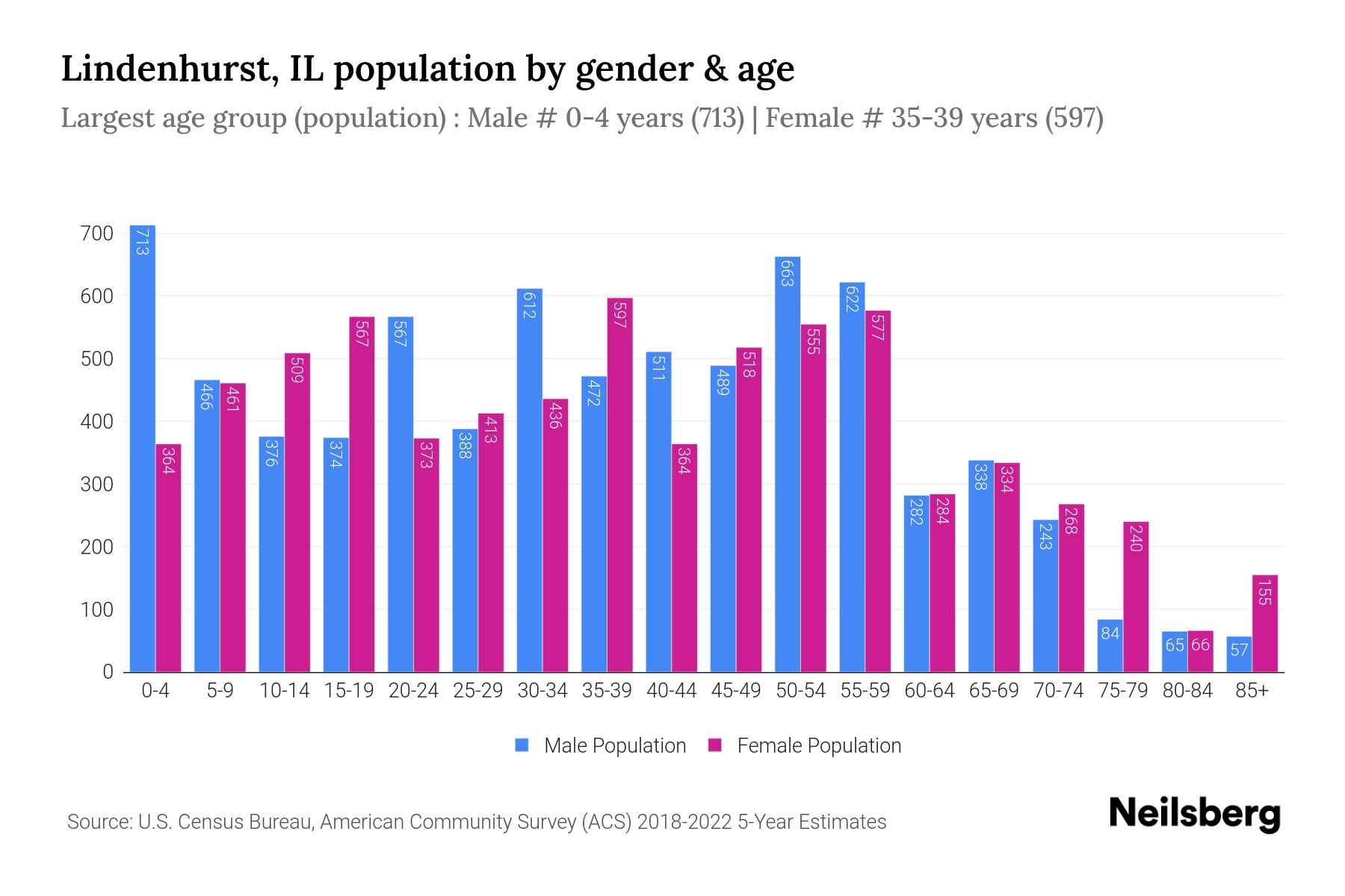 Lindenhurst, IL Population by Gender 2024 Update Neilsberg