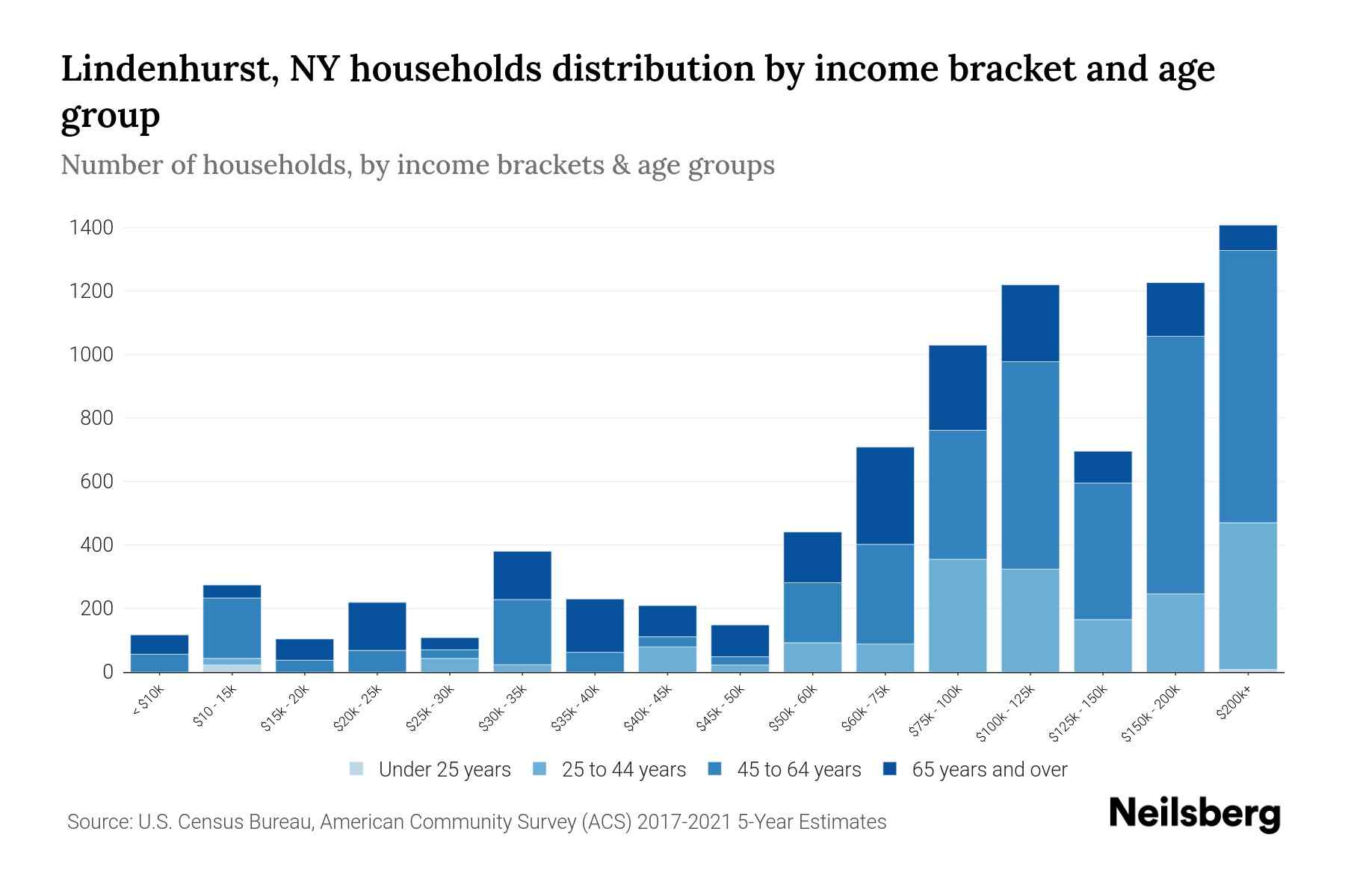 Lindenhurst, NY Median Household By Age 2024 Update Neilsberg