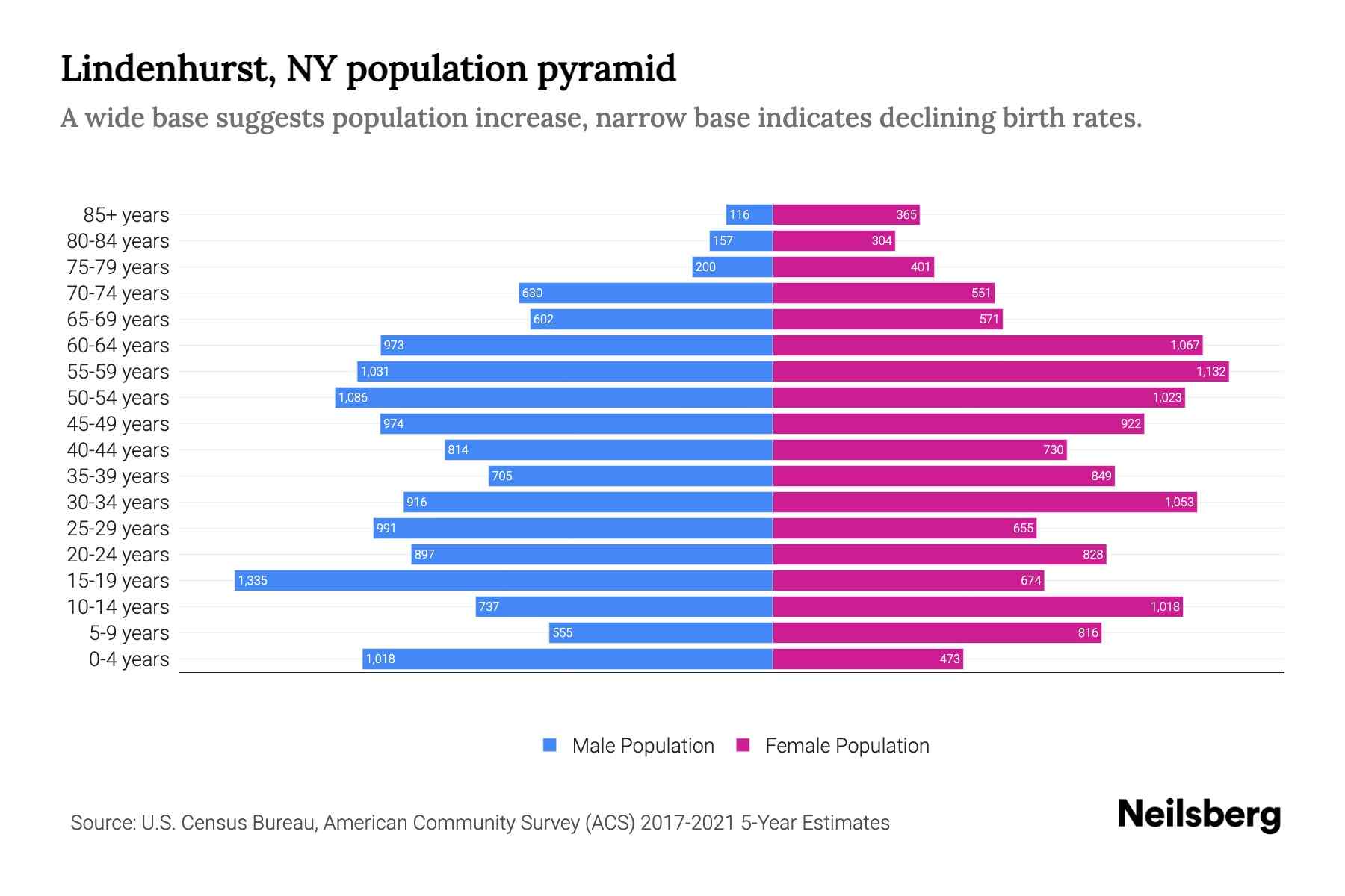 Lindenhurst, NY Population by Age 2023 Lindenhurst, NY Age
