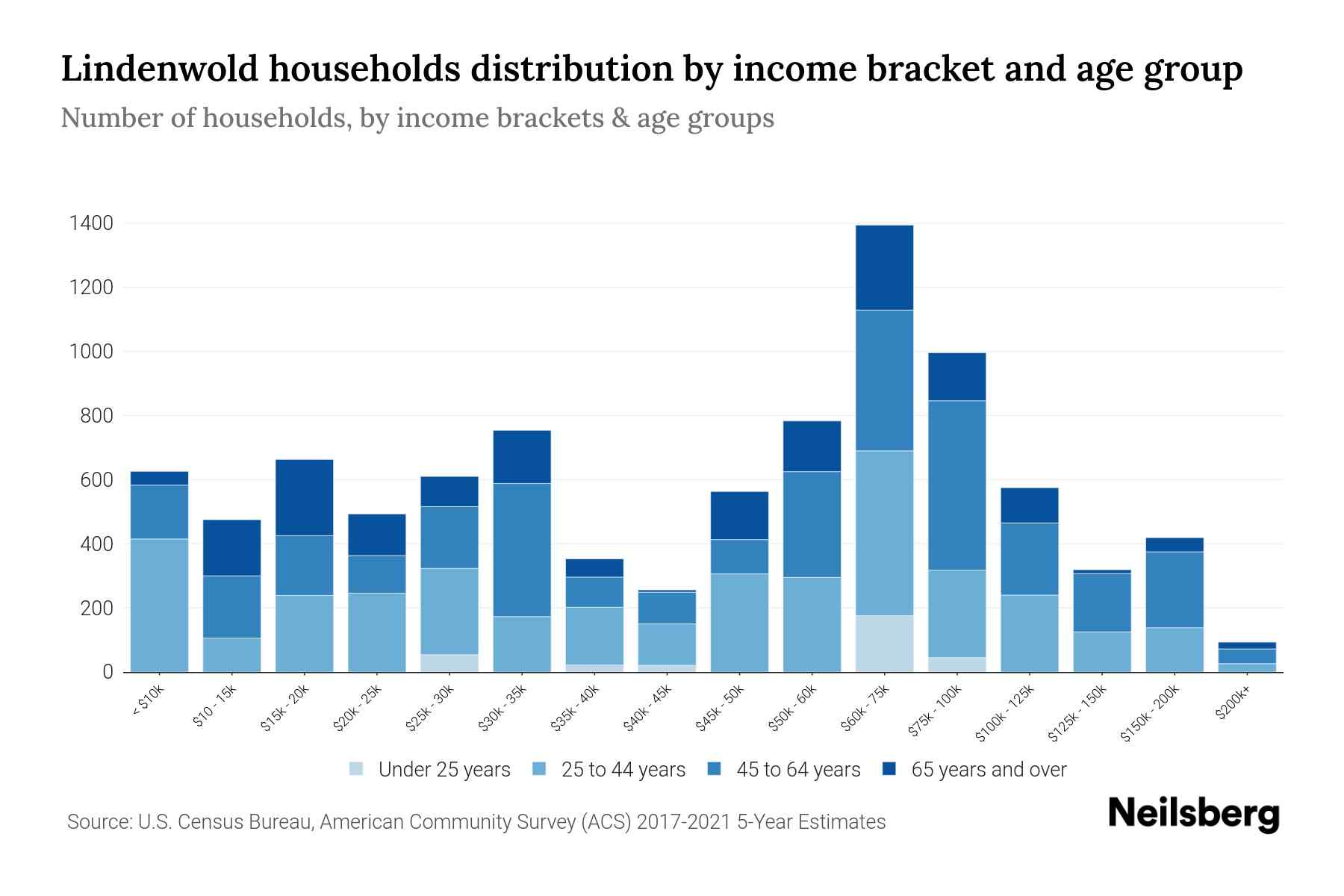 Lindenwold, NJ Median Household By Age 2023 Neilsberg
