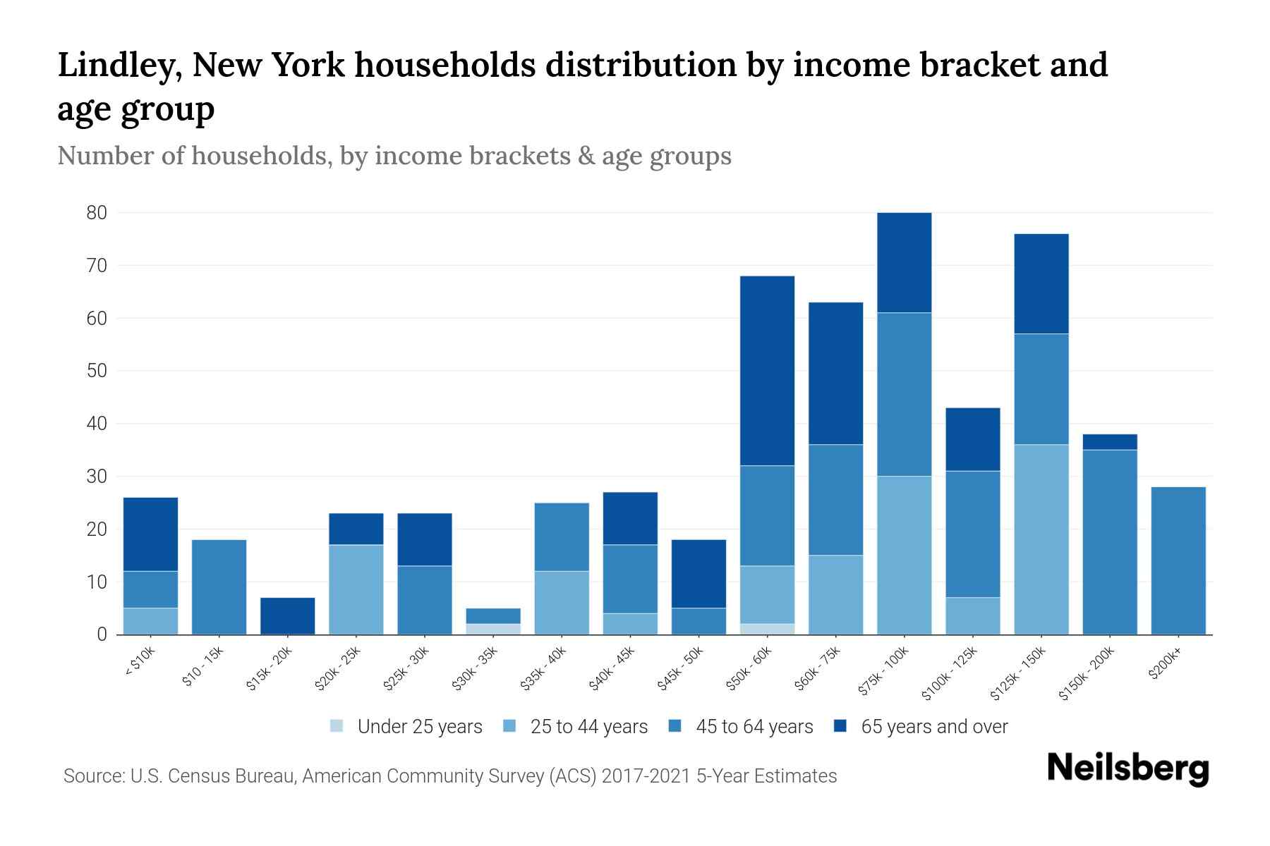 Lindley, New York Median Household By Age 2023 Neilsberg