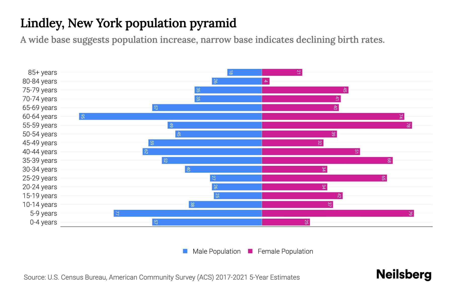 Lindley, New York Population by Age 2023 Lindley, New York Age