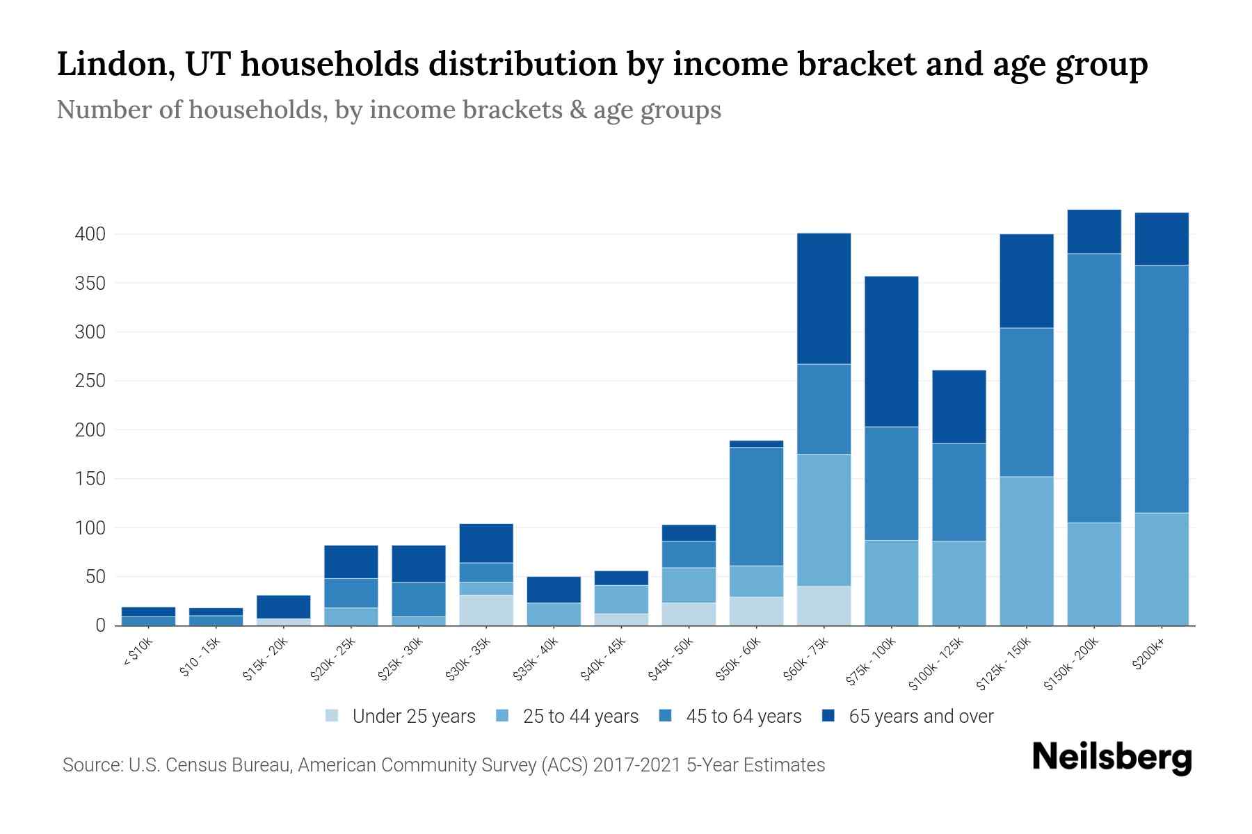 Lindon, UT Median Household By Age 2024 Update Neilsberg