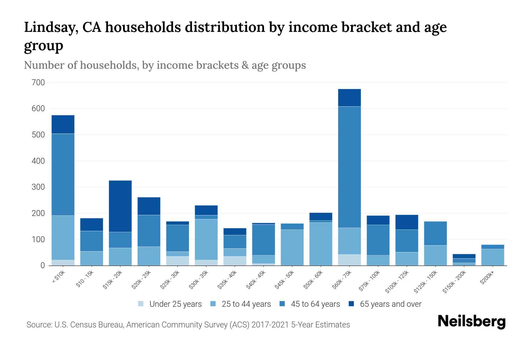 Lindsay, CA Median Household By Age 2024 Update Neilsberg
