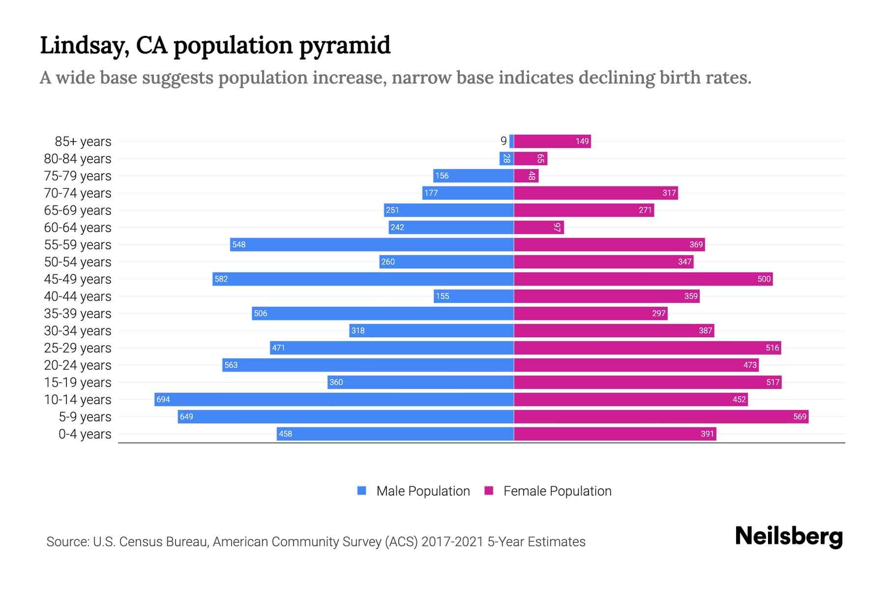 Lindsay, CA Population by Age 2023 Lindsay, CA Age Demographics