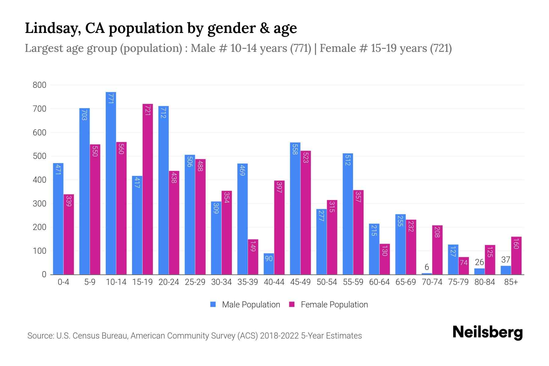 Lindsay, CA Population by Gender 2024 Update Neilsberg