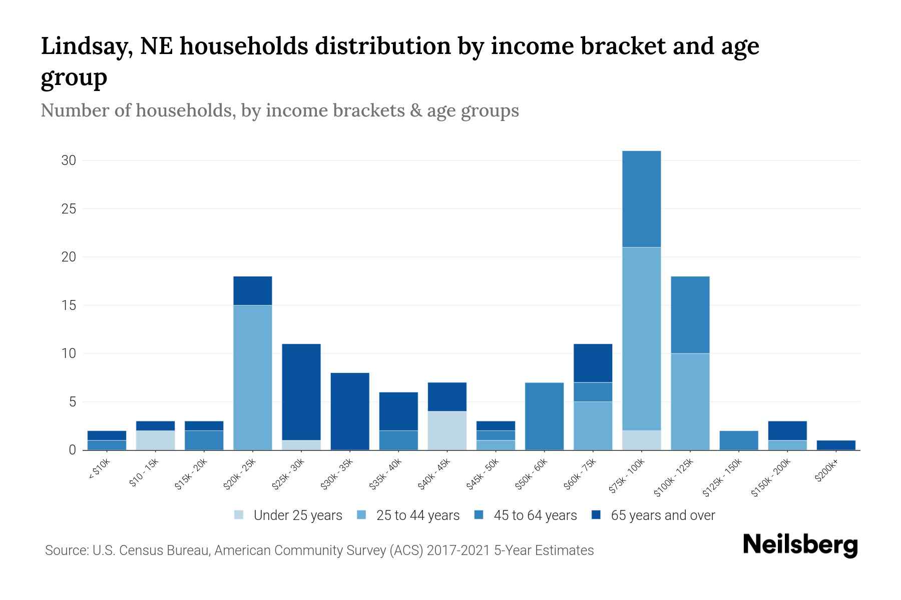 Lindsay, NE Median Household By Age 2024 Update Neilsberg