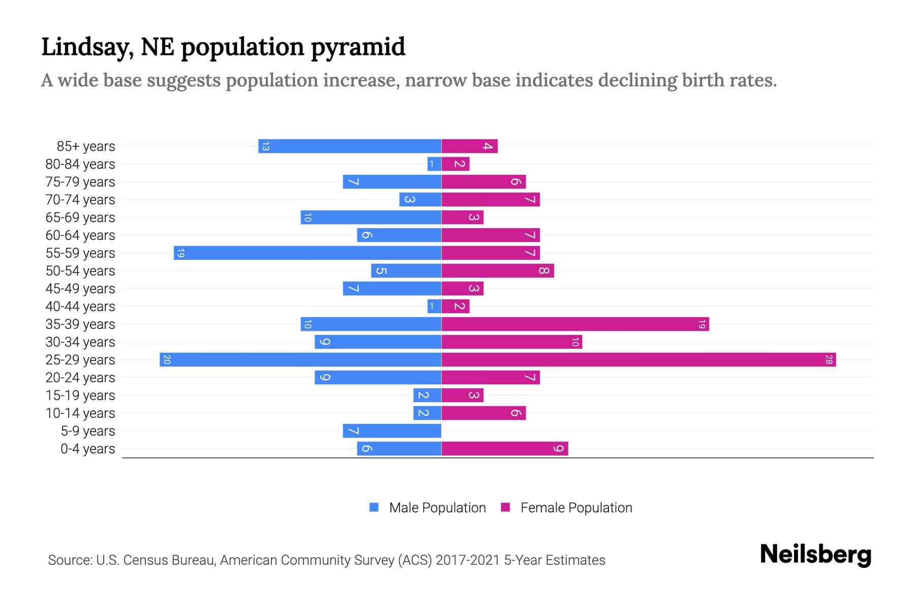 Lindsay, NE Population by Age 2023 Lindsay, NE Age Demographics