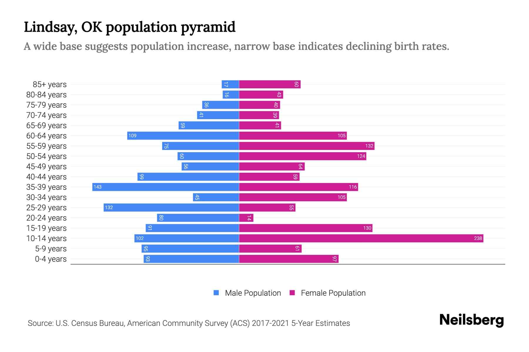 Lindsay, OK Population by Age 2023 Lindsay, OK Age Demographics