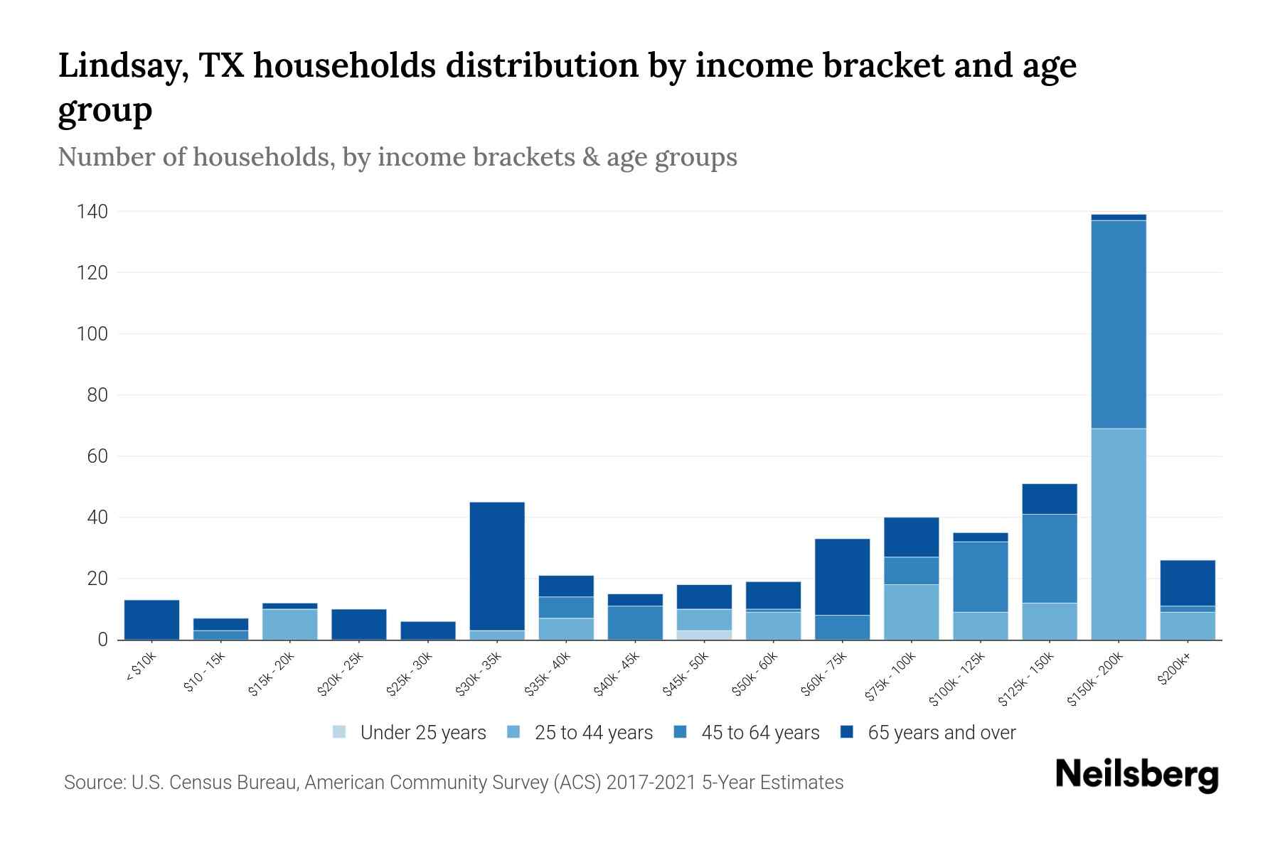 Lindsay, TX Median Household By Age 2024 Update Neilsberg