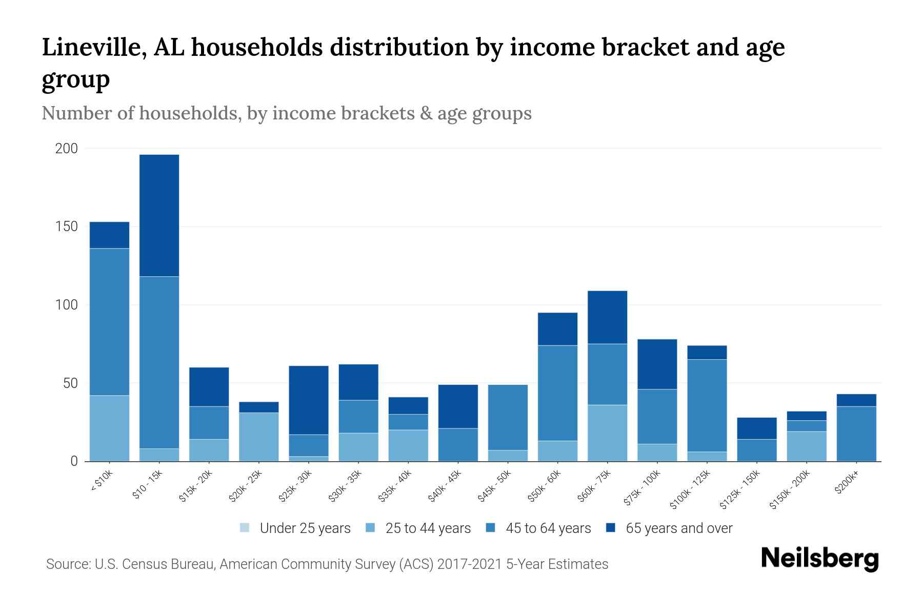 Lineville, AL Median Household By Age 2024 Update Neilsberg