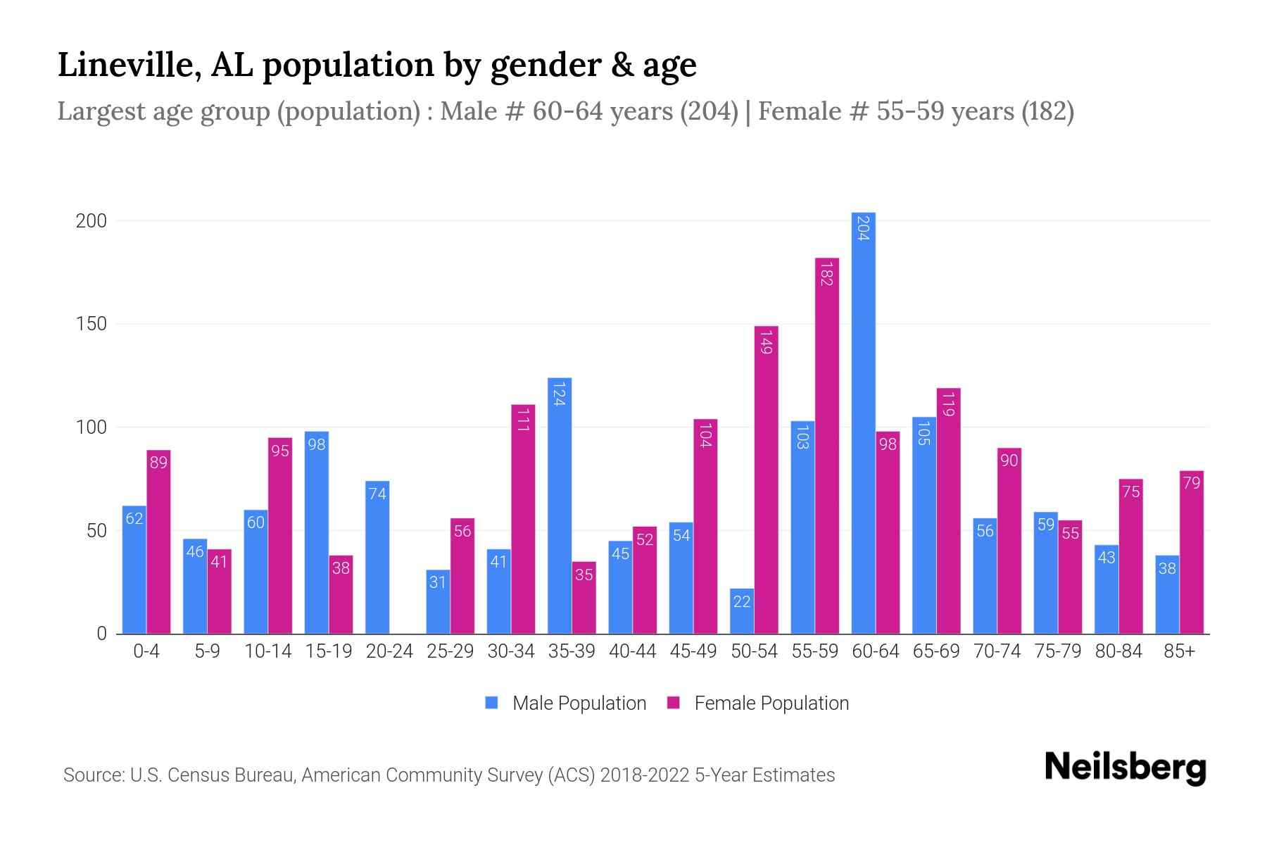Lineville, AL Population by Gender 2024 Update Neilsberg