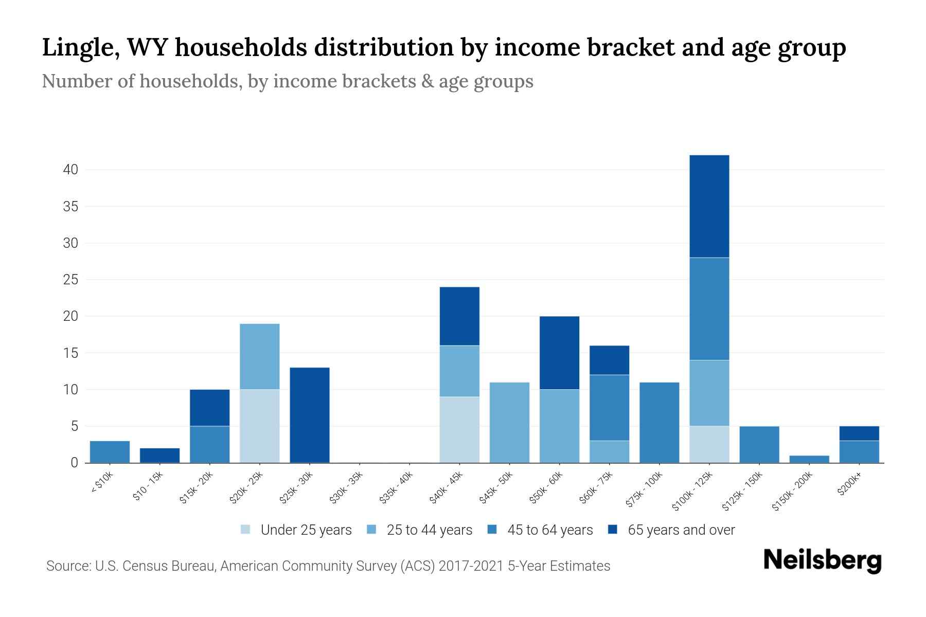 Lingle, WY Median Household By Age 2024 Update Neilsberg