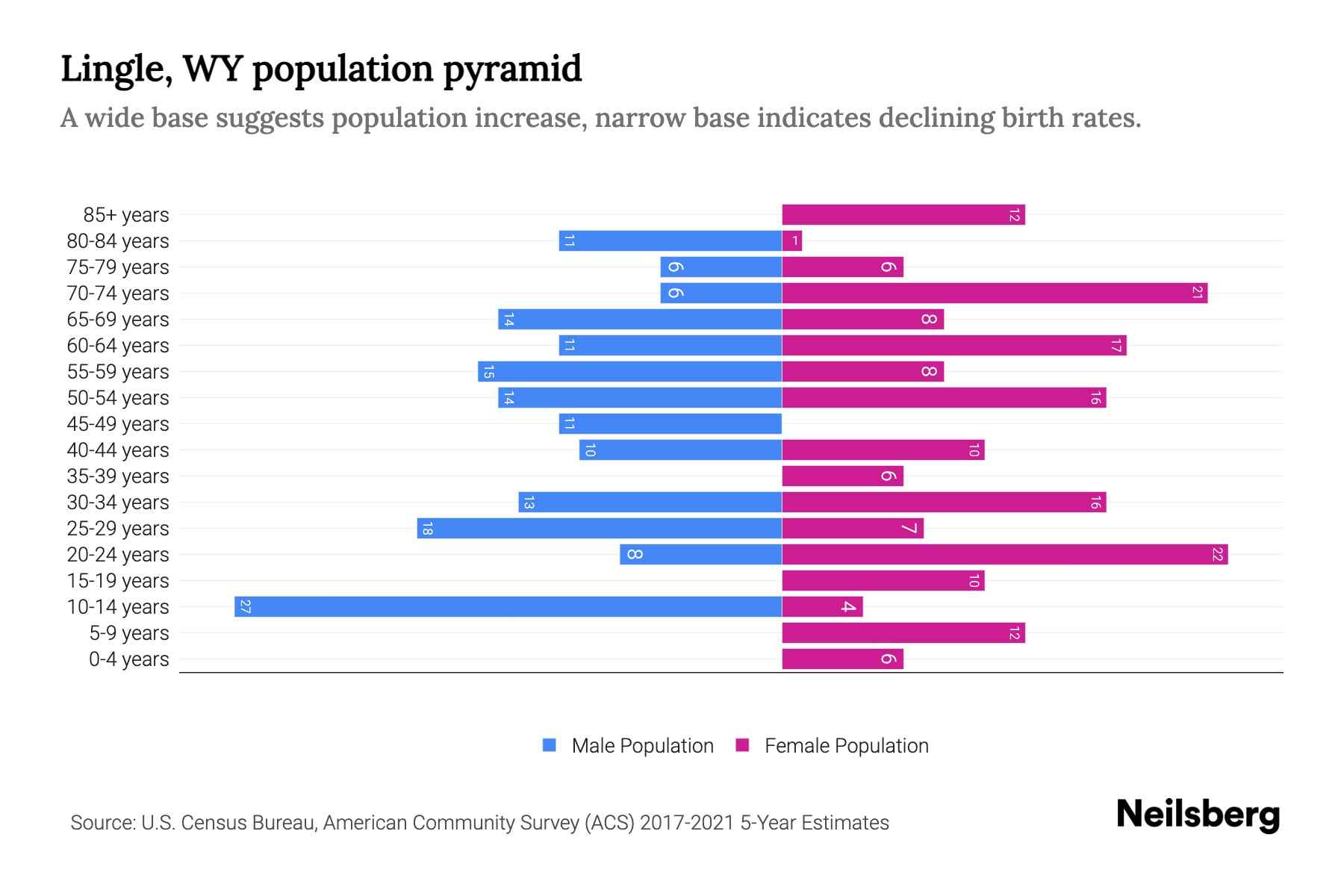 Lingle, WY Population by Age 2023 Lingle, WY Age Demographics Neilsberg