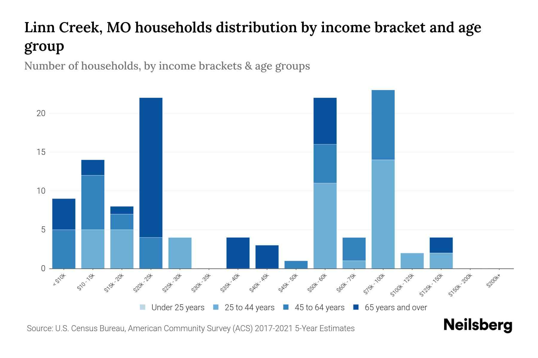 Linn Creek, MO Median Household By Age 2023 Neilsberg