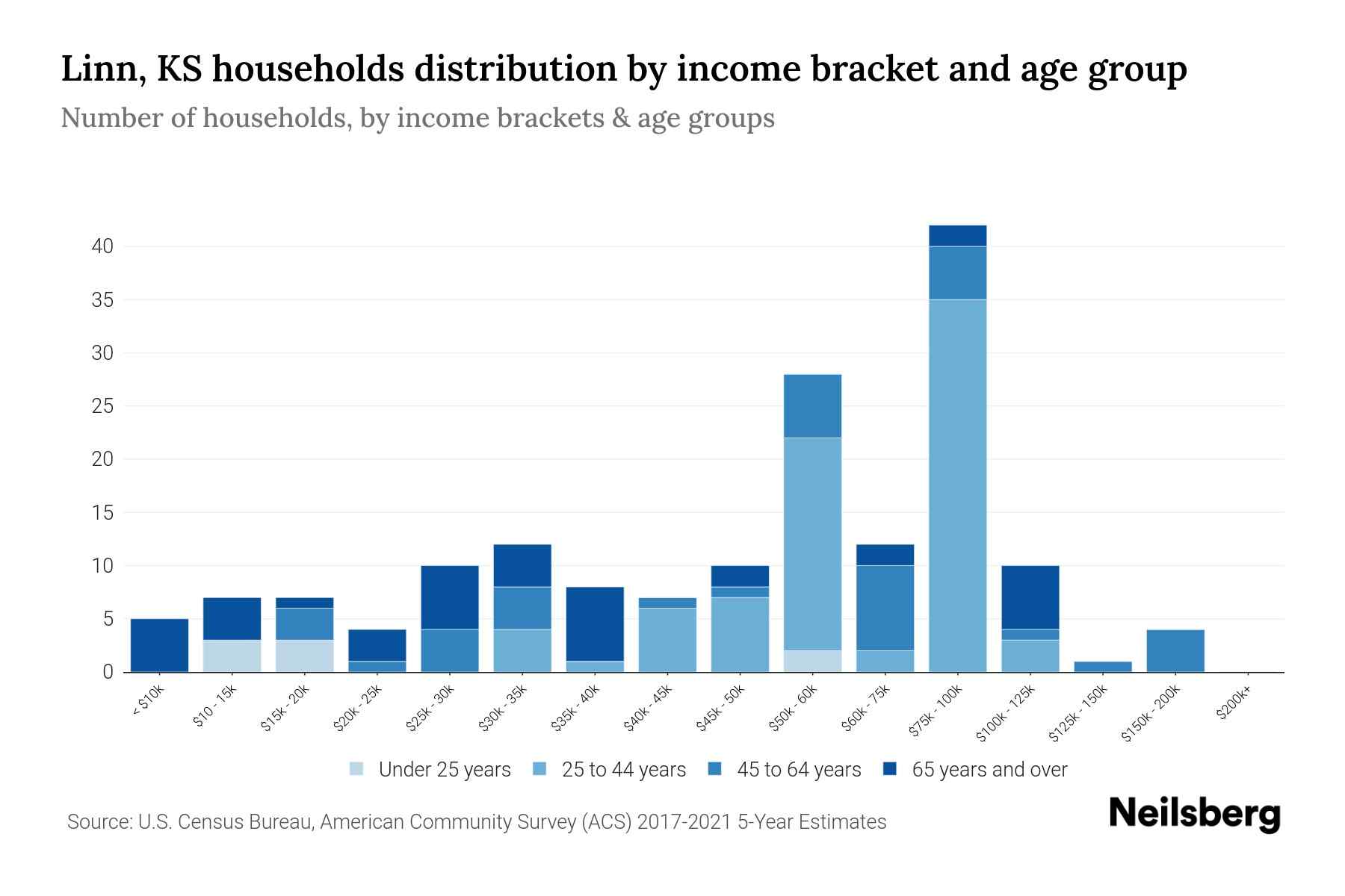 Linn, KS Median Household By Age 2023 Neilsberg