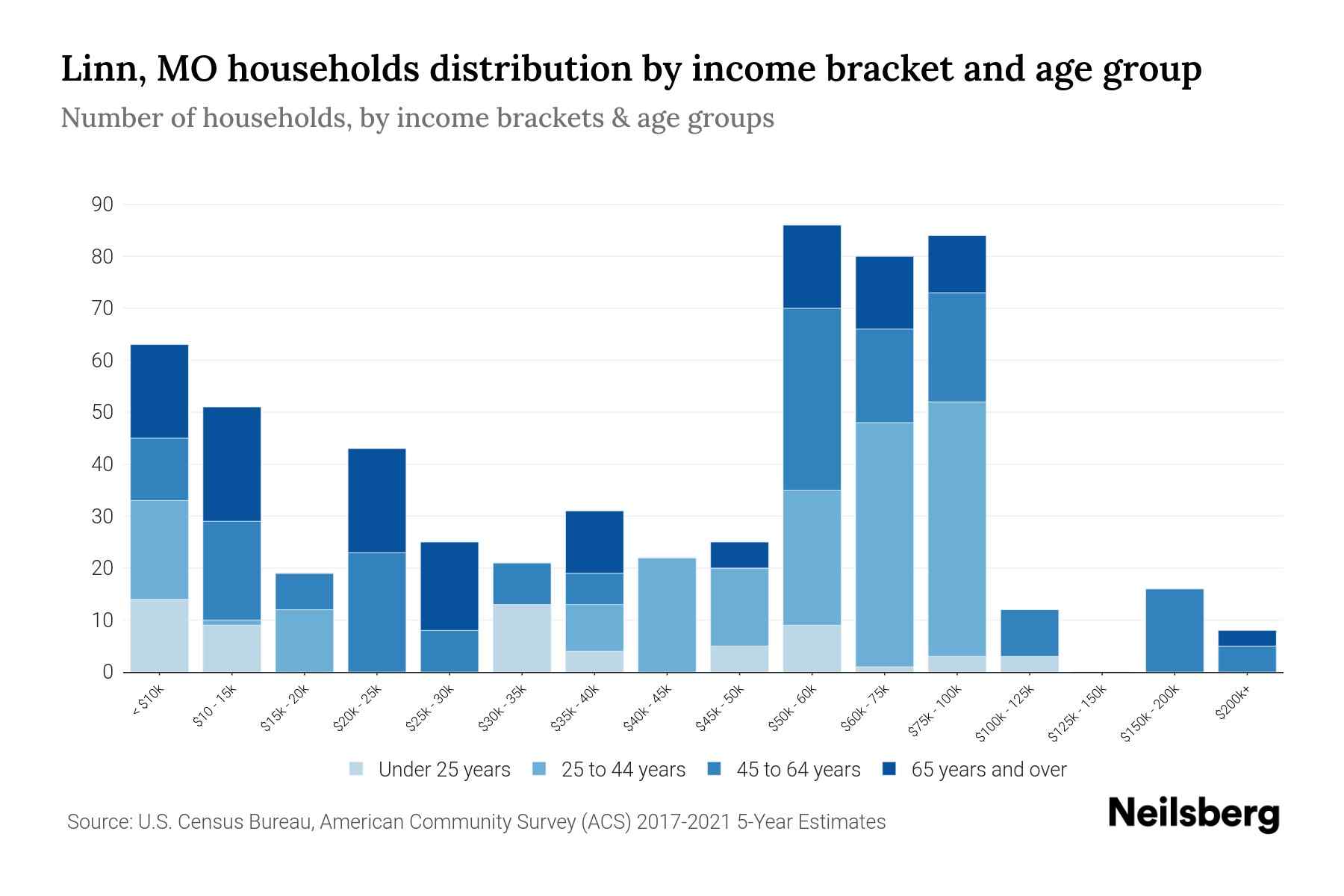 Linn, MO Median Household By Age 2023 Neilsberg