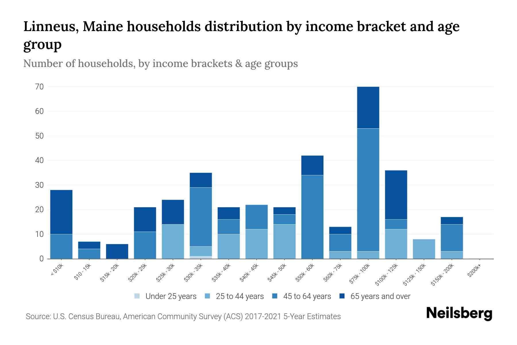 Linneus, Maine Median Household By Age 2024 Update Neilsberg