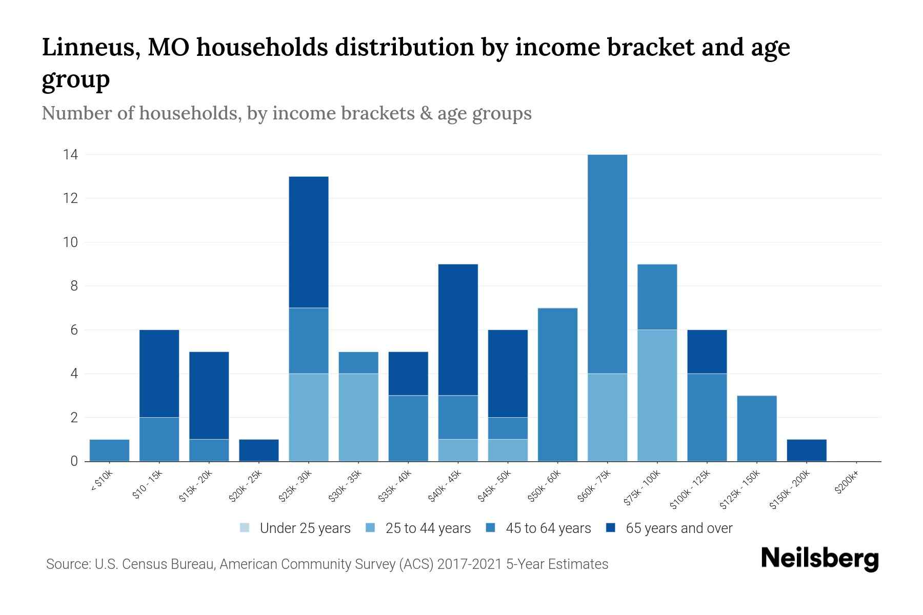 Linneus, MO Median Household By Age 2024 Update Neilsberg