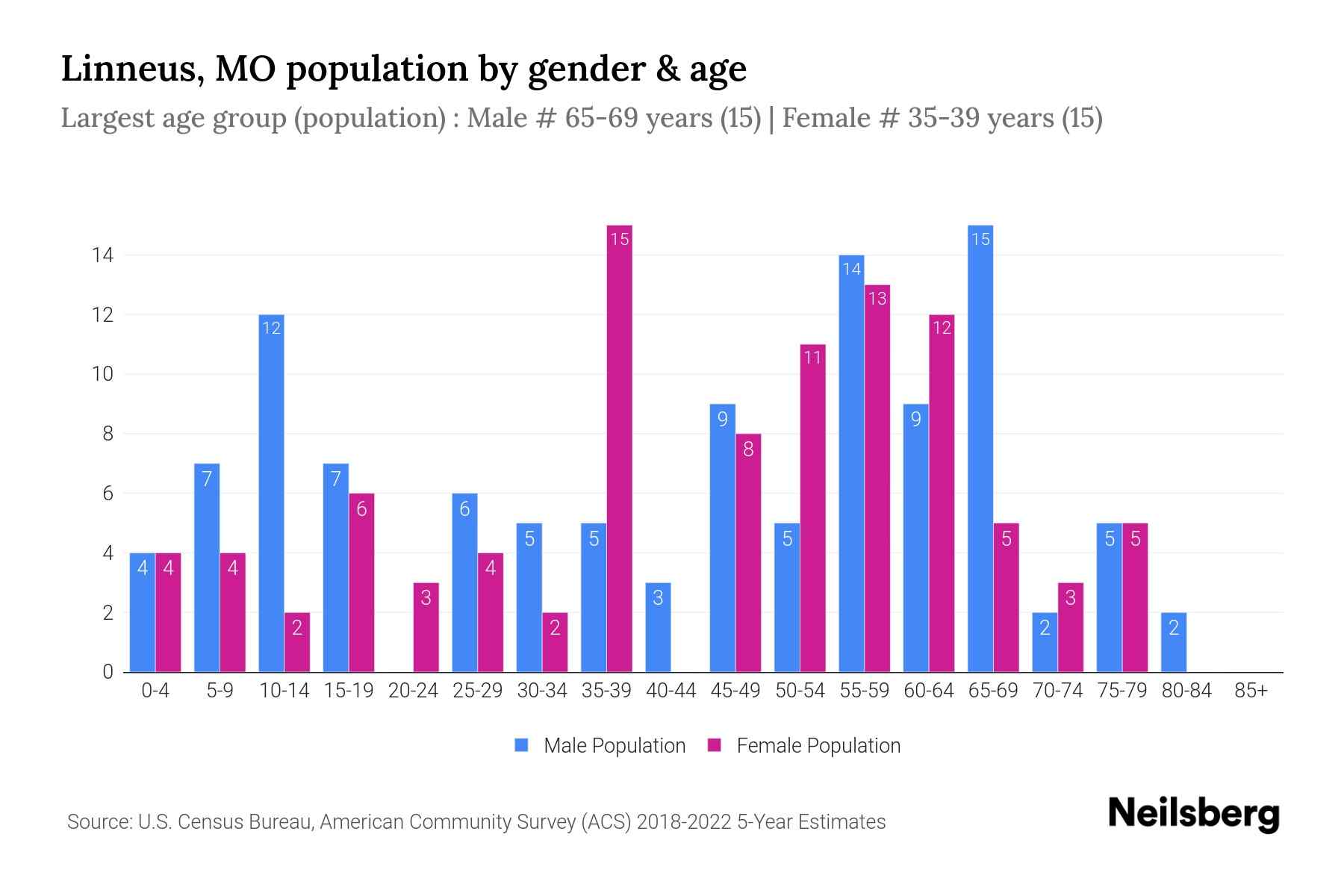 Linneus, MO Population by Gender 2024 Update Neilsberg