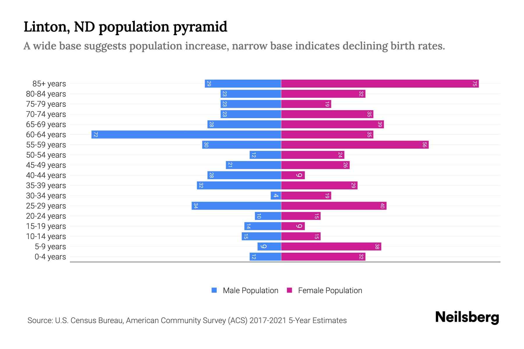 Linton, ND Population by Age 2023 Linton, ND Age Demographics Neilsberg