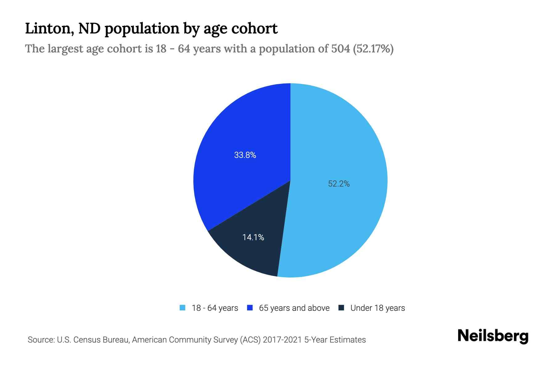 Linton, ND Population by Age 2023 Linton, ND Age Demographics Neilsberg