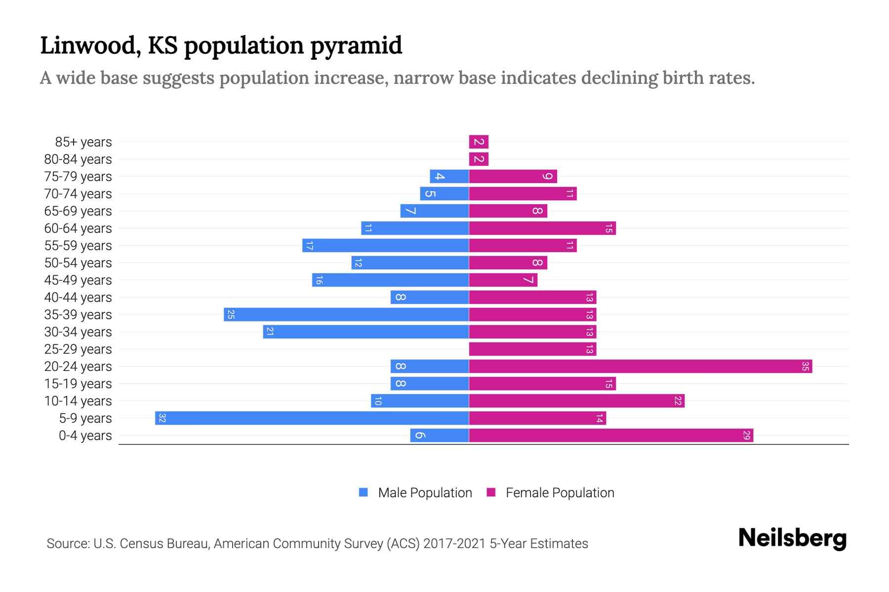 Linwood, KS Population by Age 2023 Linwood, KS Age Demographics Neilsberg