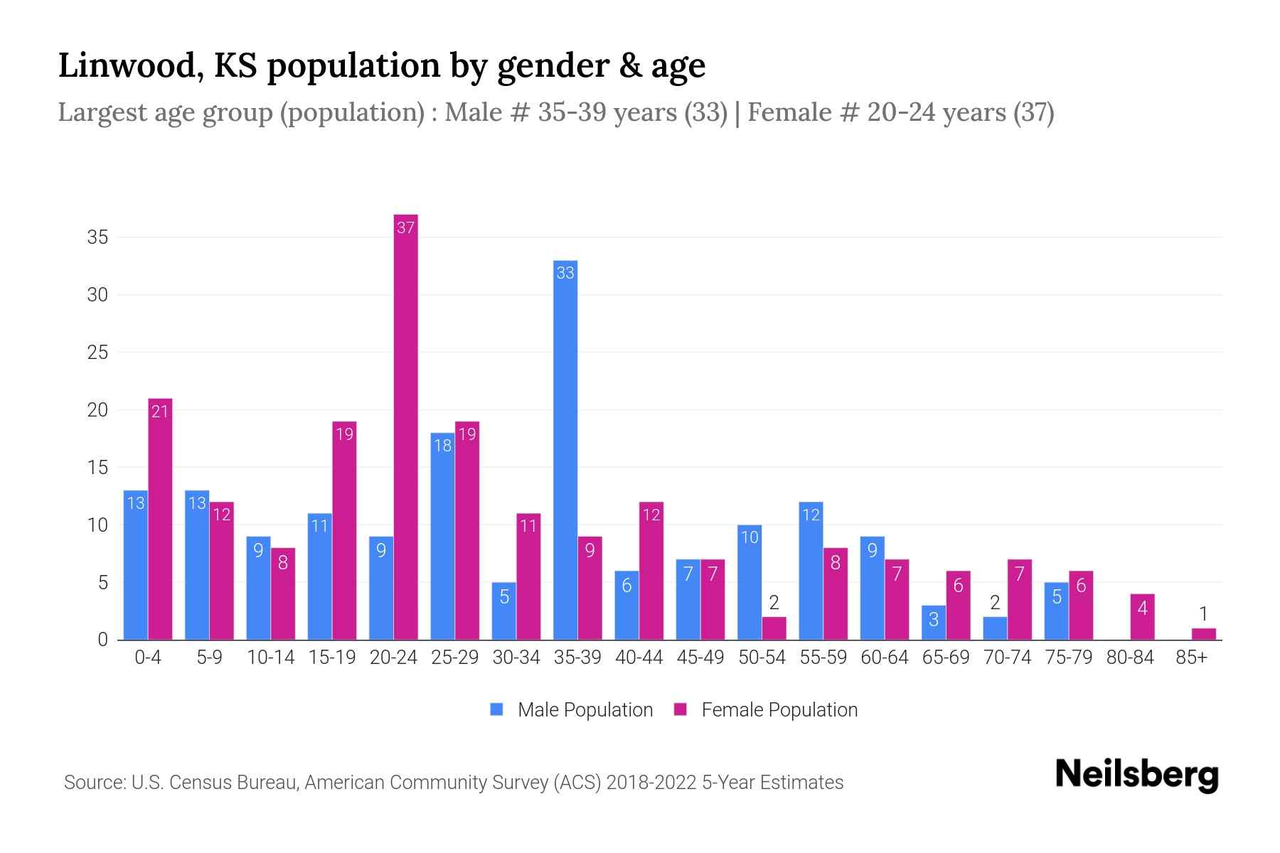 Linwood, KS Population by Gender 2024 Update Neilsberg