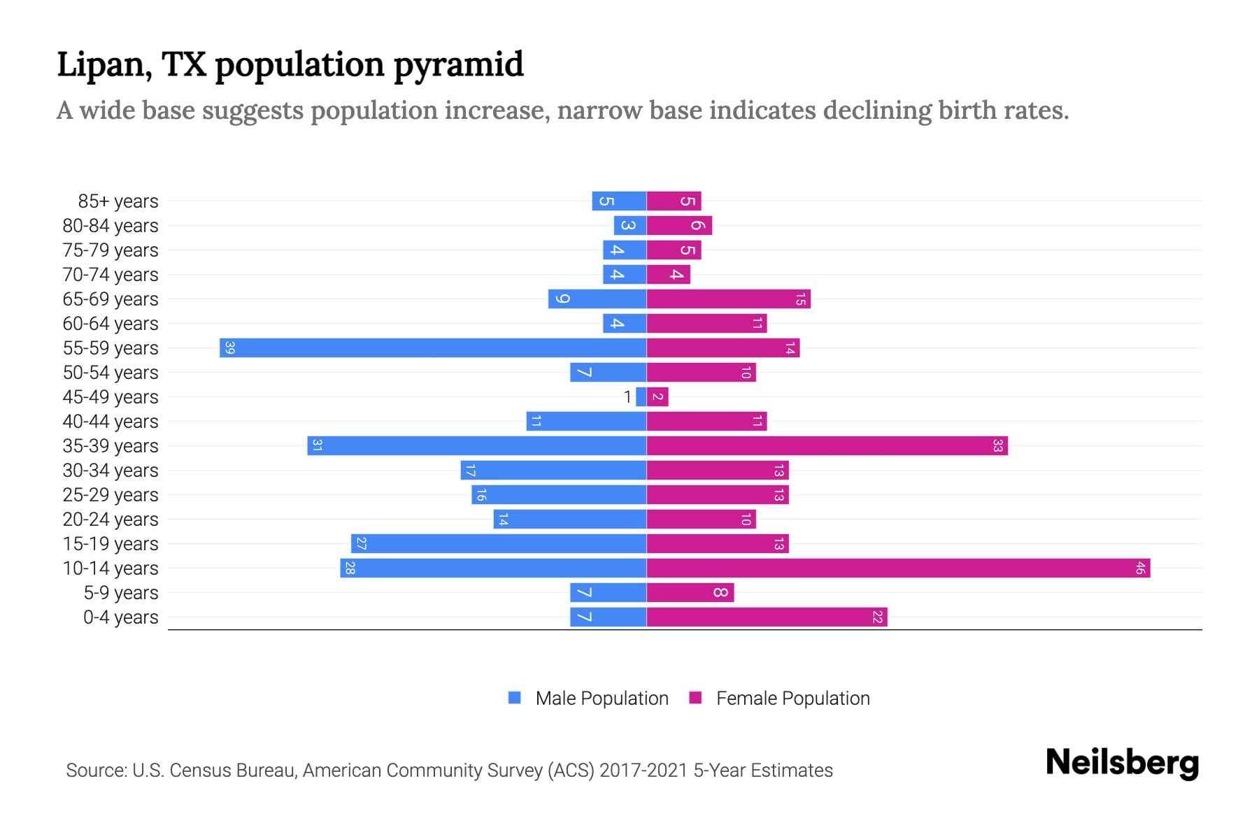 Lipan, TX Population by Age 2023 Lipan, TX Age Demographics Neilsberg