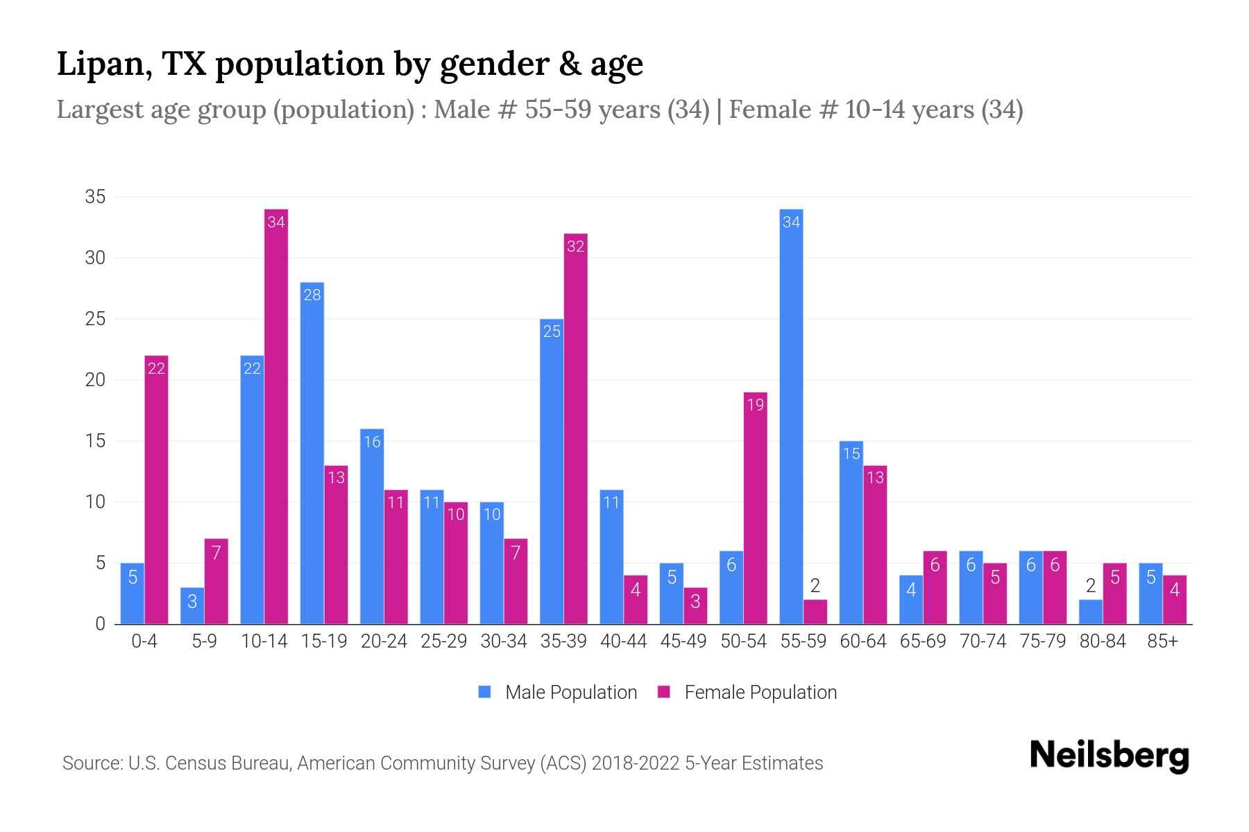 Lipan, TX Population by Gender 2024 Update Neilsberg