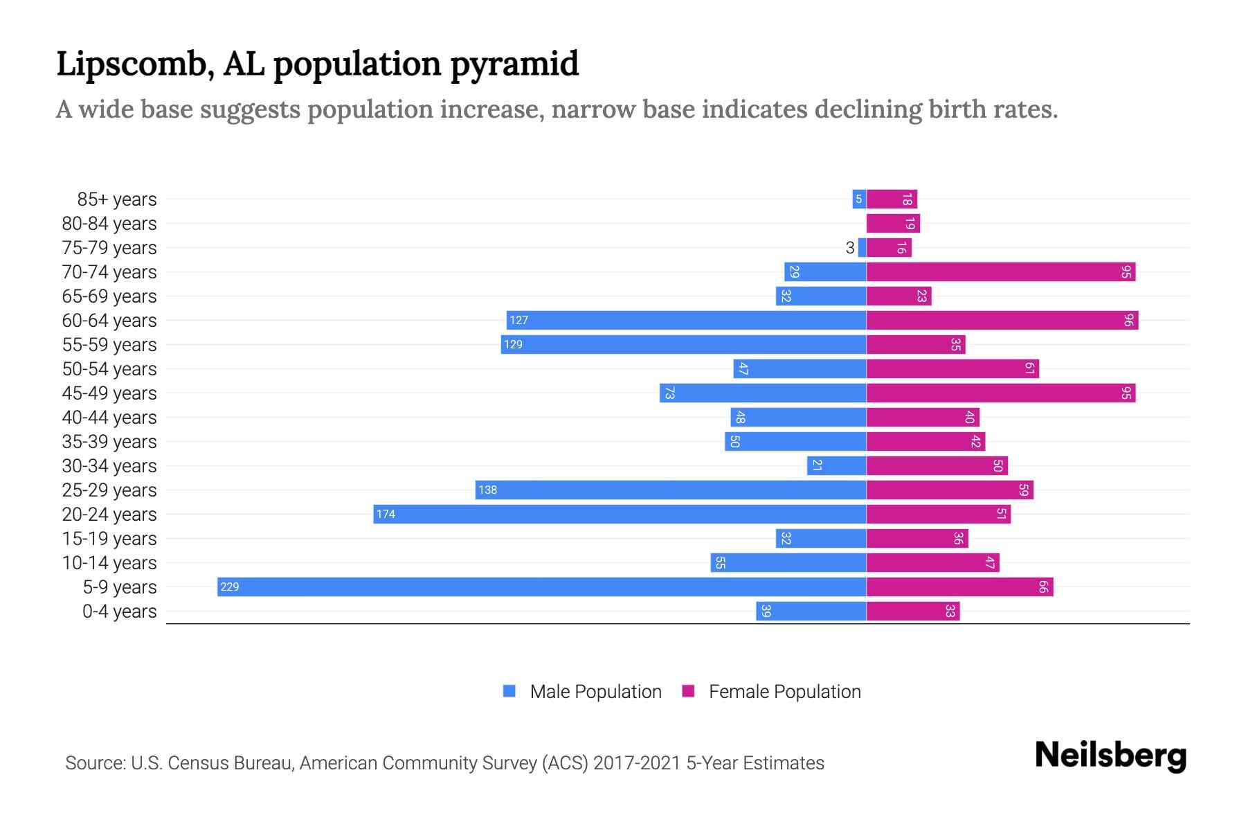 AL Population by Age 2023 AL Age Demographics