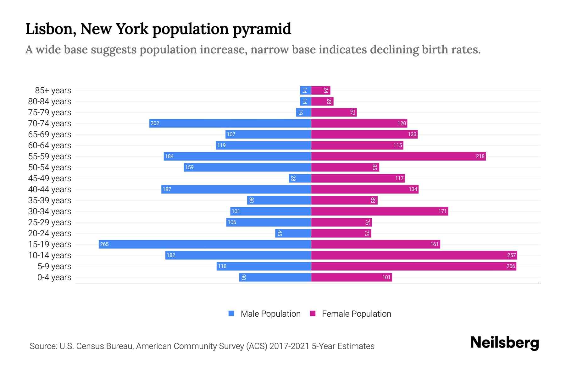 Lisbon, New York Population by Age 2023 Lisbon, New York Age